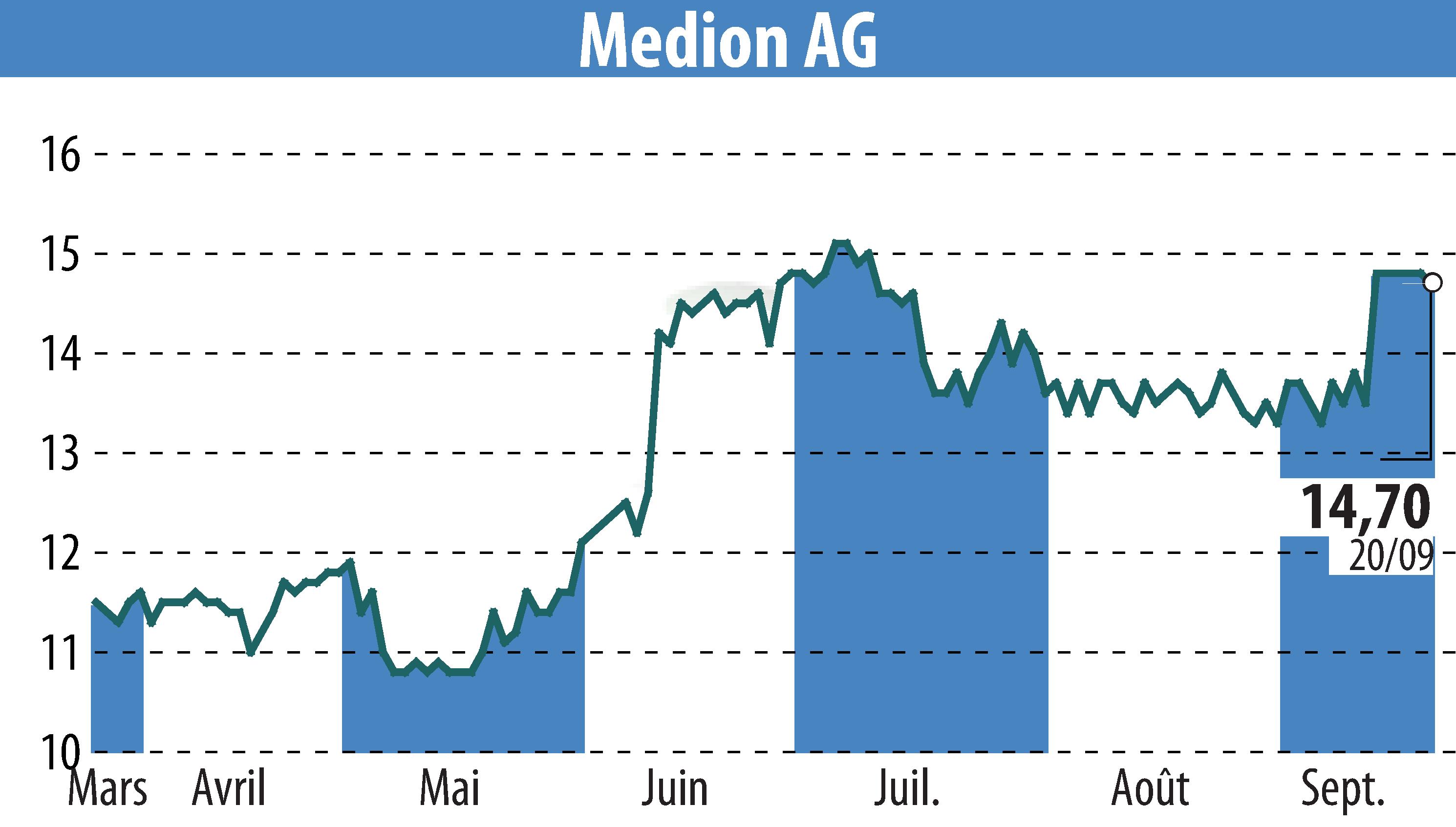 Stock price chart of Lenovo Germany Holding GmbH (EBR:MDN) showing fluctuations.