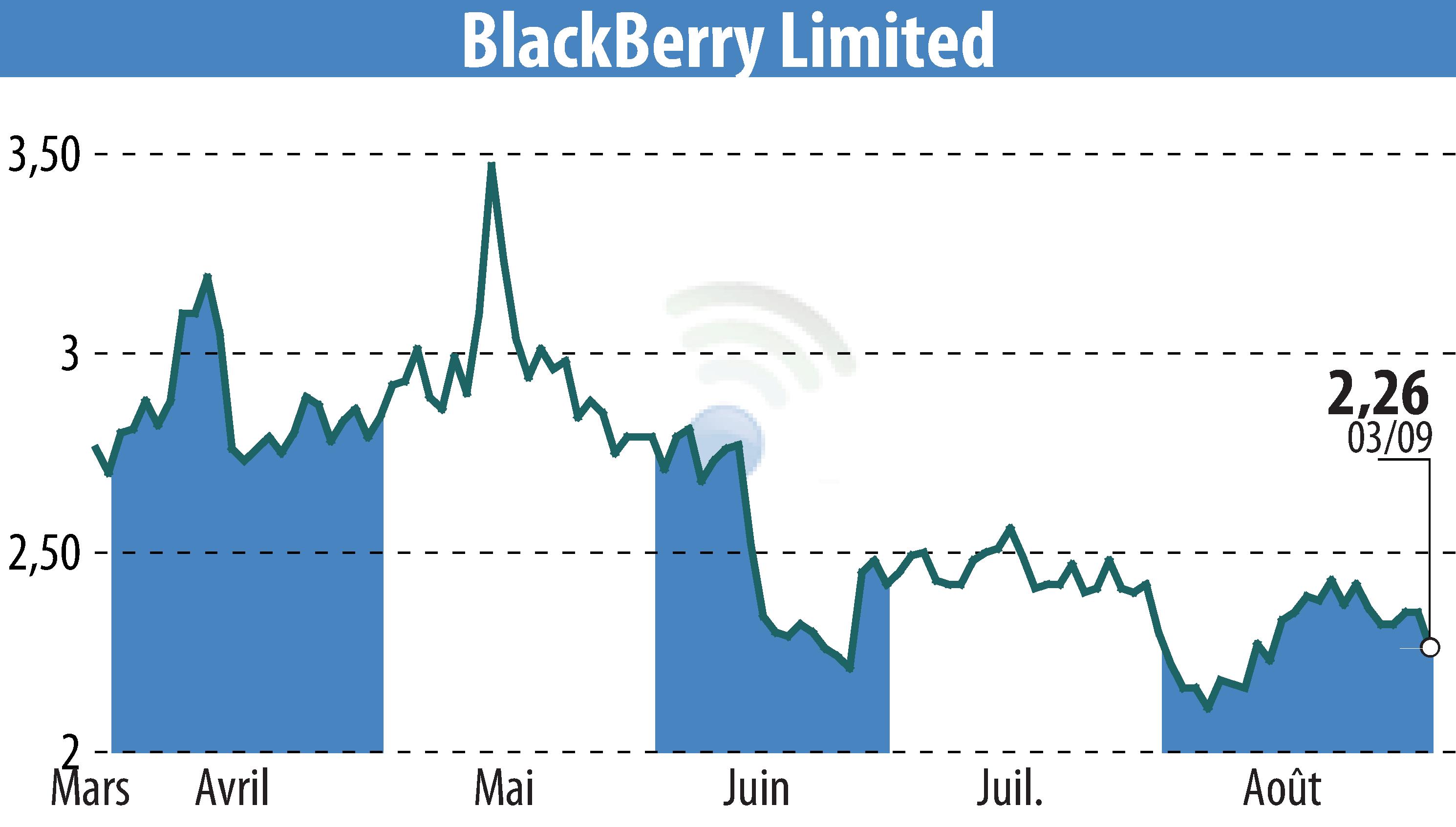 Graphique de l'évolution du cours de l'action BlackBerry QNX (EBR:BB).