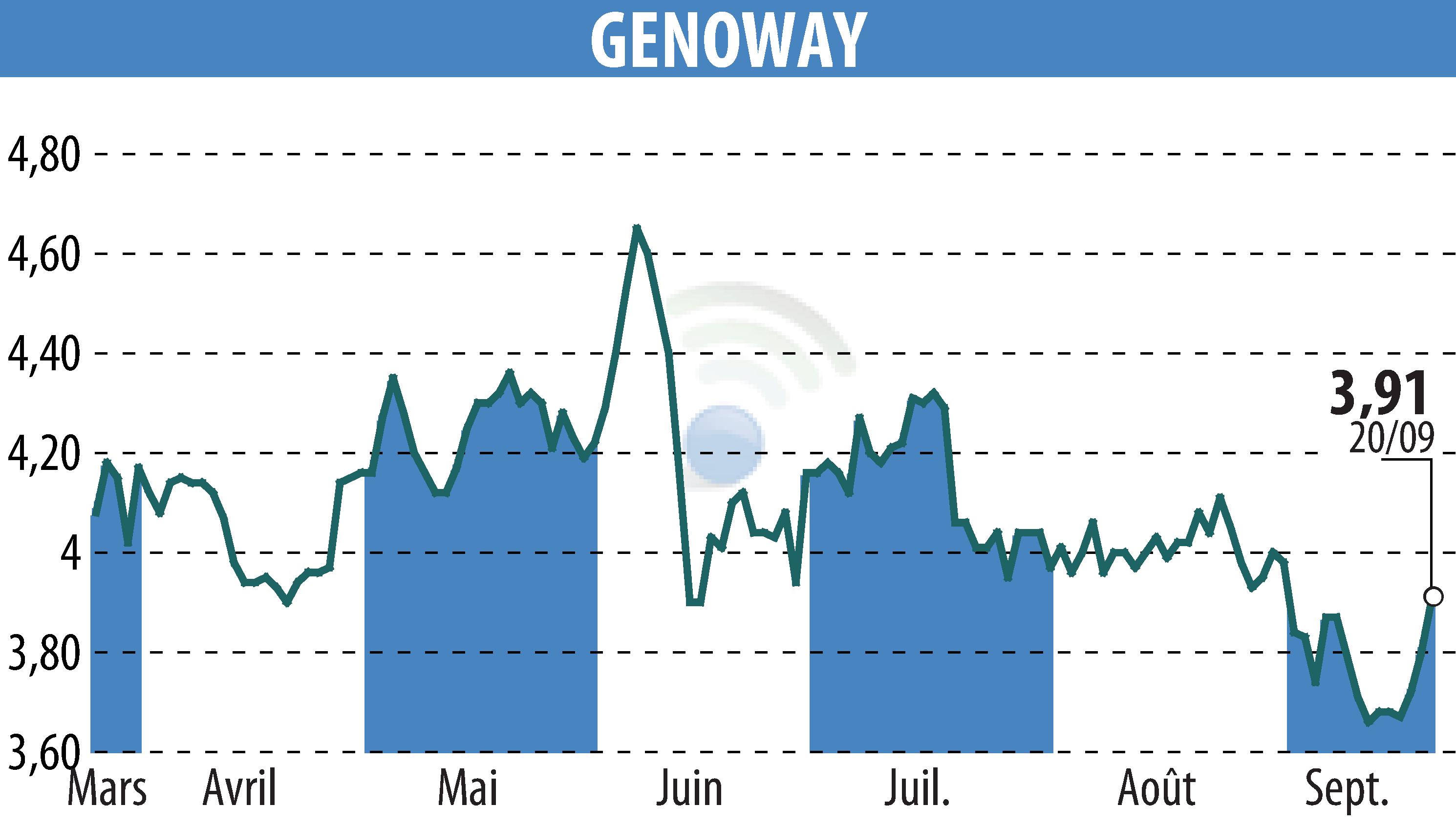 Stock price chart of GENOWAY (EPA:ALGEN) showing fluctuations.