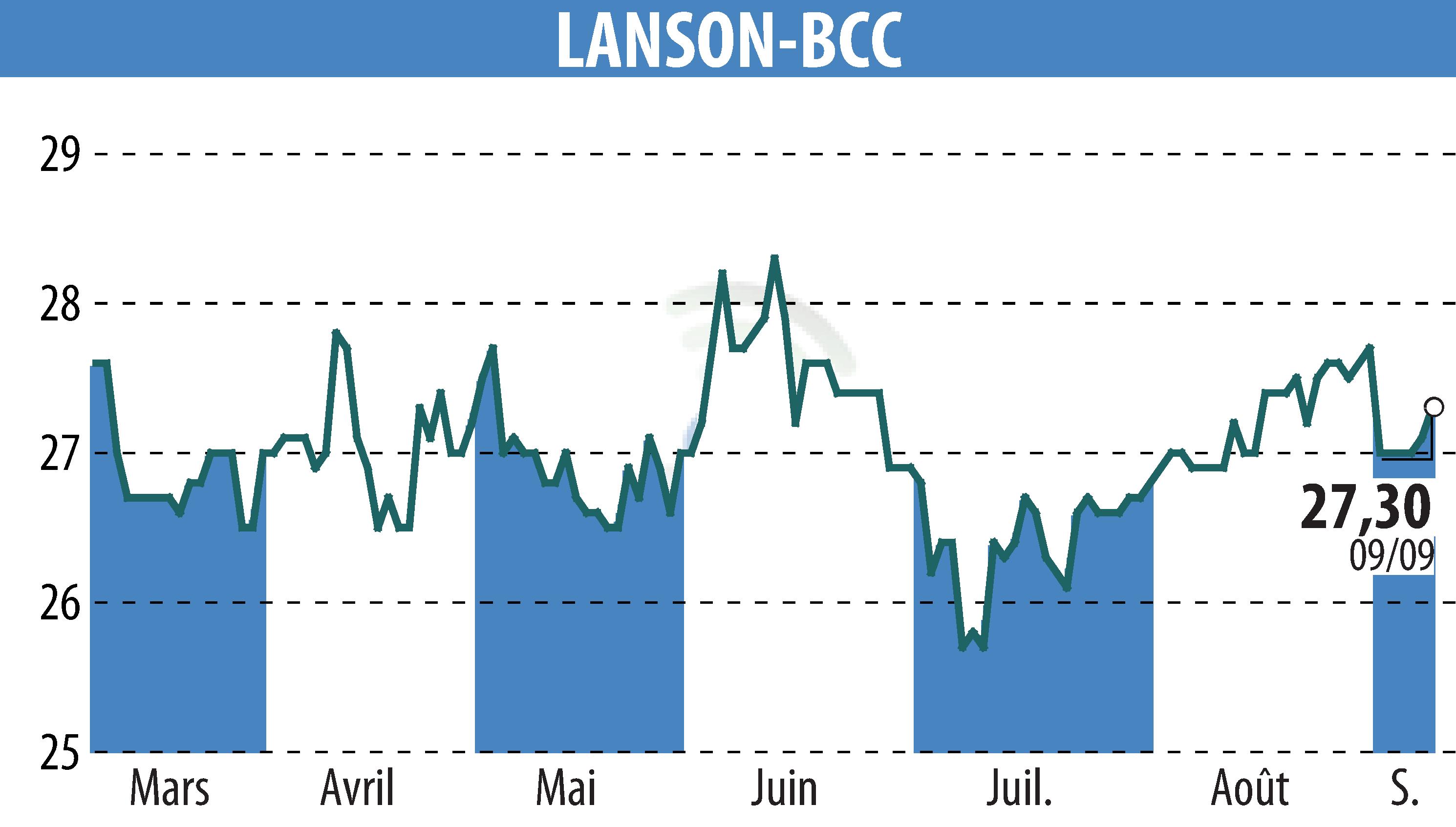 Stock price chart of LANSON-BCC (EPA:ALLAN) showing fluctuations.