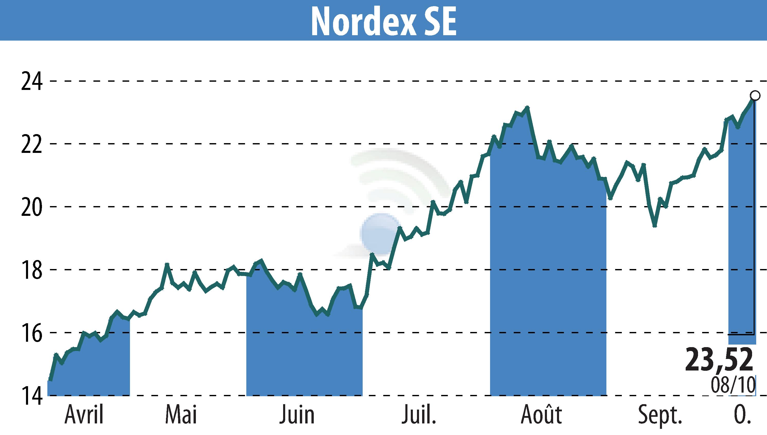 Stock price chart of Nordex SE (EBR:NDX1) showing fluctuations.