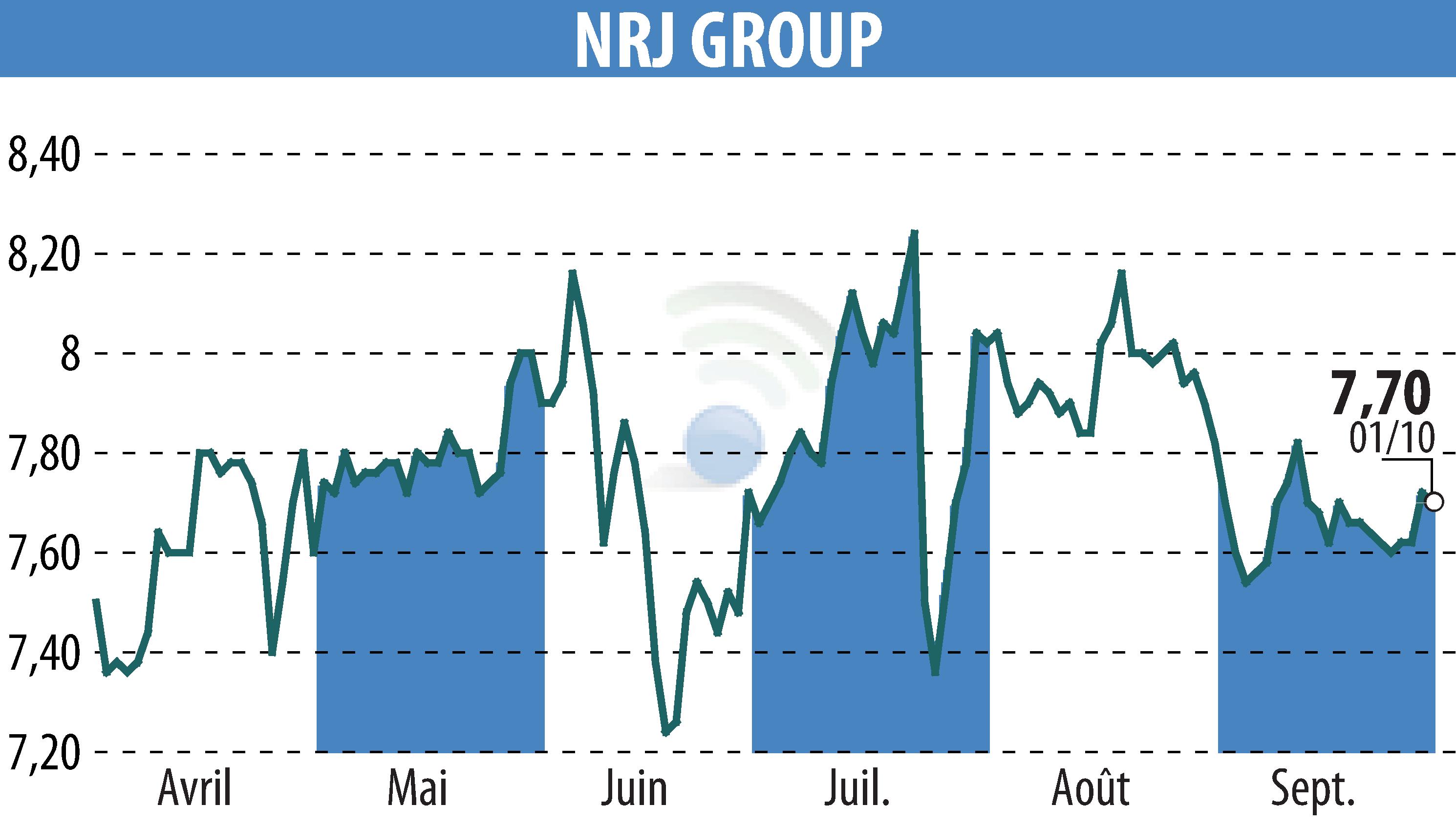 Stock price chart of NRJ GROUP (EPA:NRG) showing fluctuations.