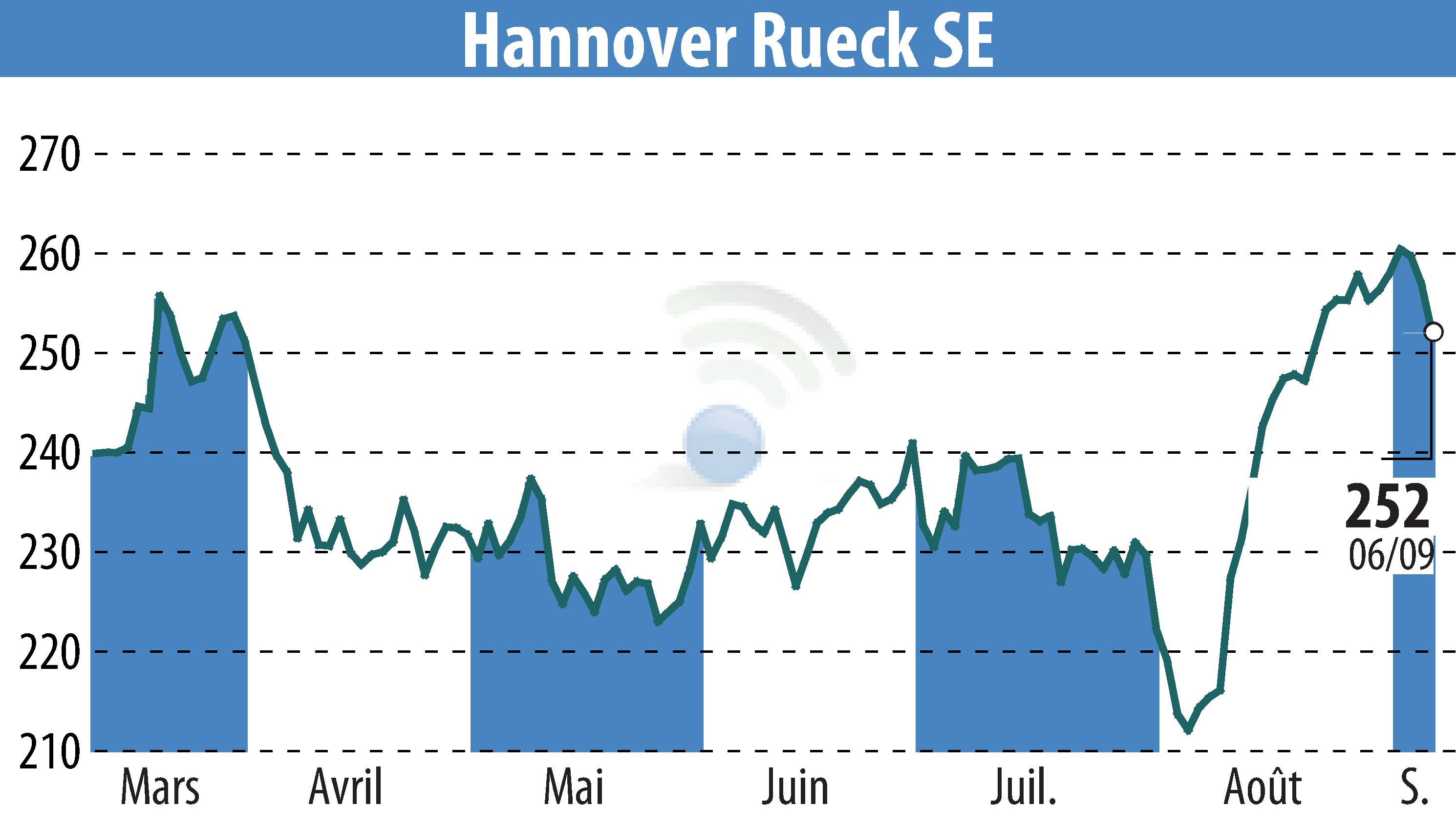 Stock price chart of Hannover Rück SE (EBR:HNR1) showing fluctuations.