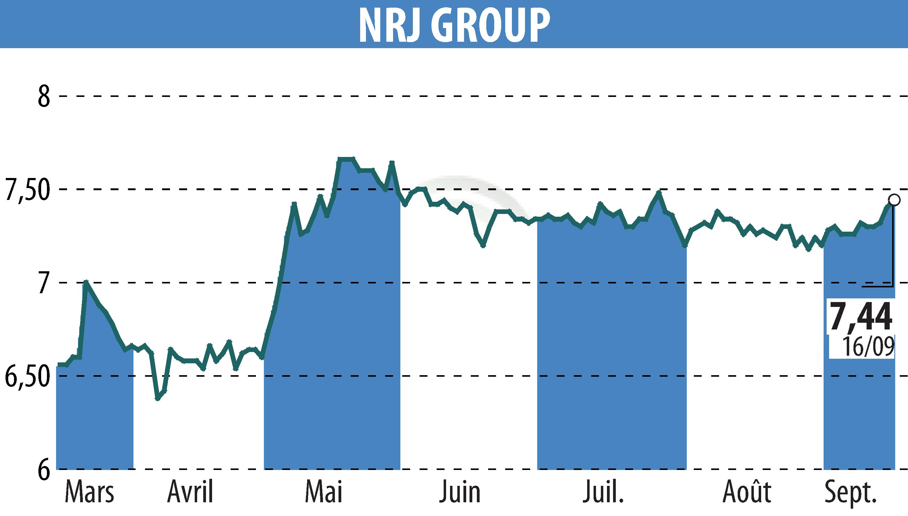 Stock price chart of NRJ GROUP (EPA:NRG) showing fluctuations.