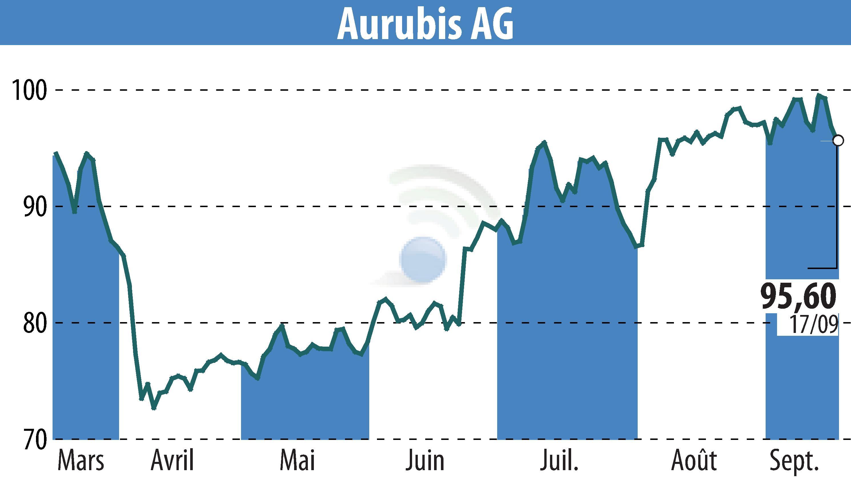 Graphique de l'évolution du cours de l'action Norddeutsche Affinerie AG (EBR:NDA).