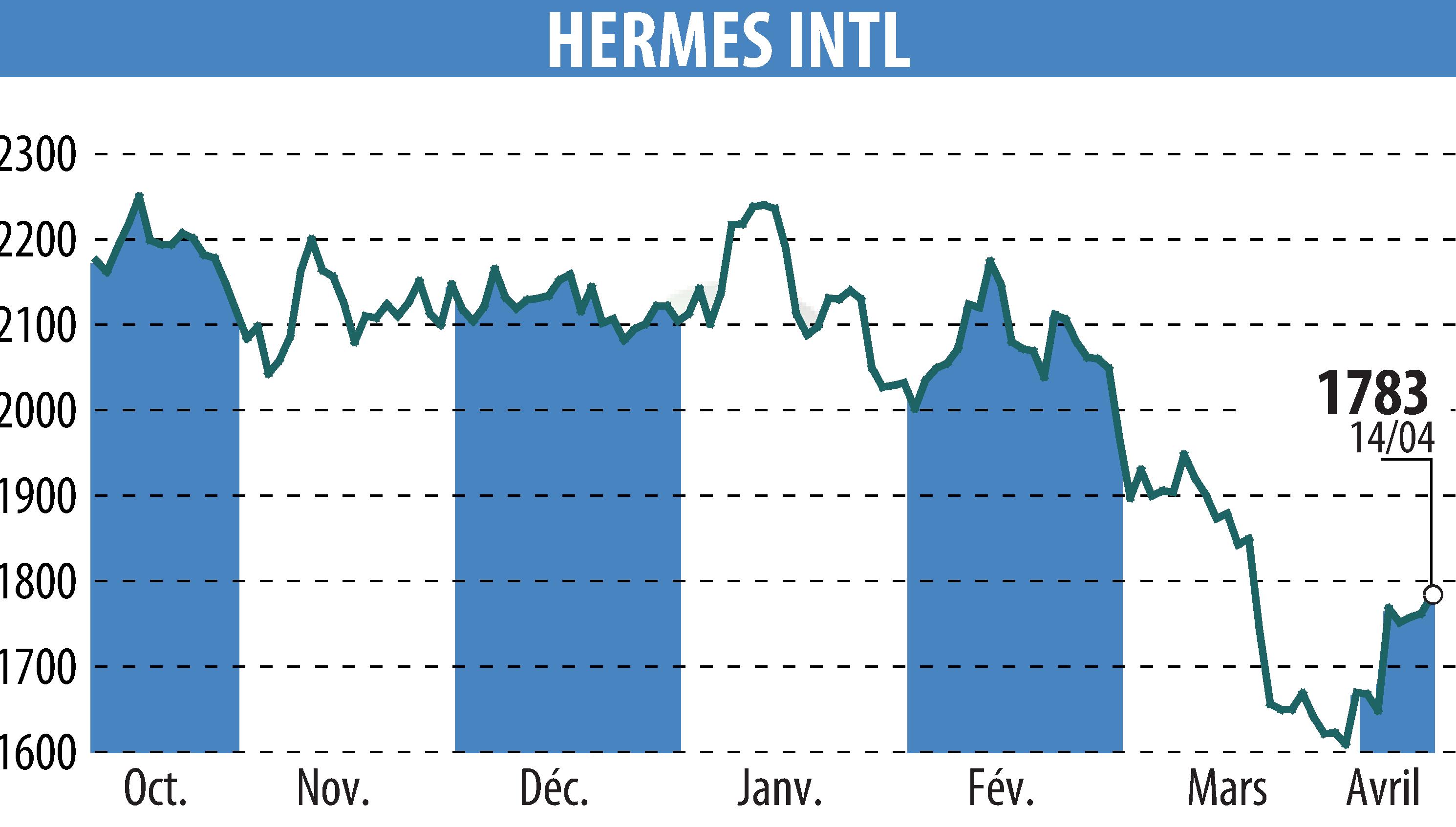Graphique de l'évolution du cours de l'action HERMES (EPA:RMS).