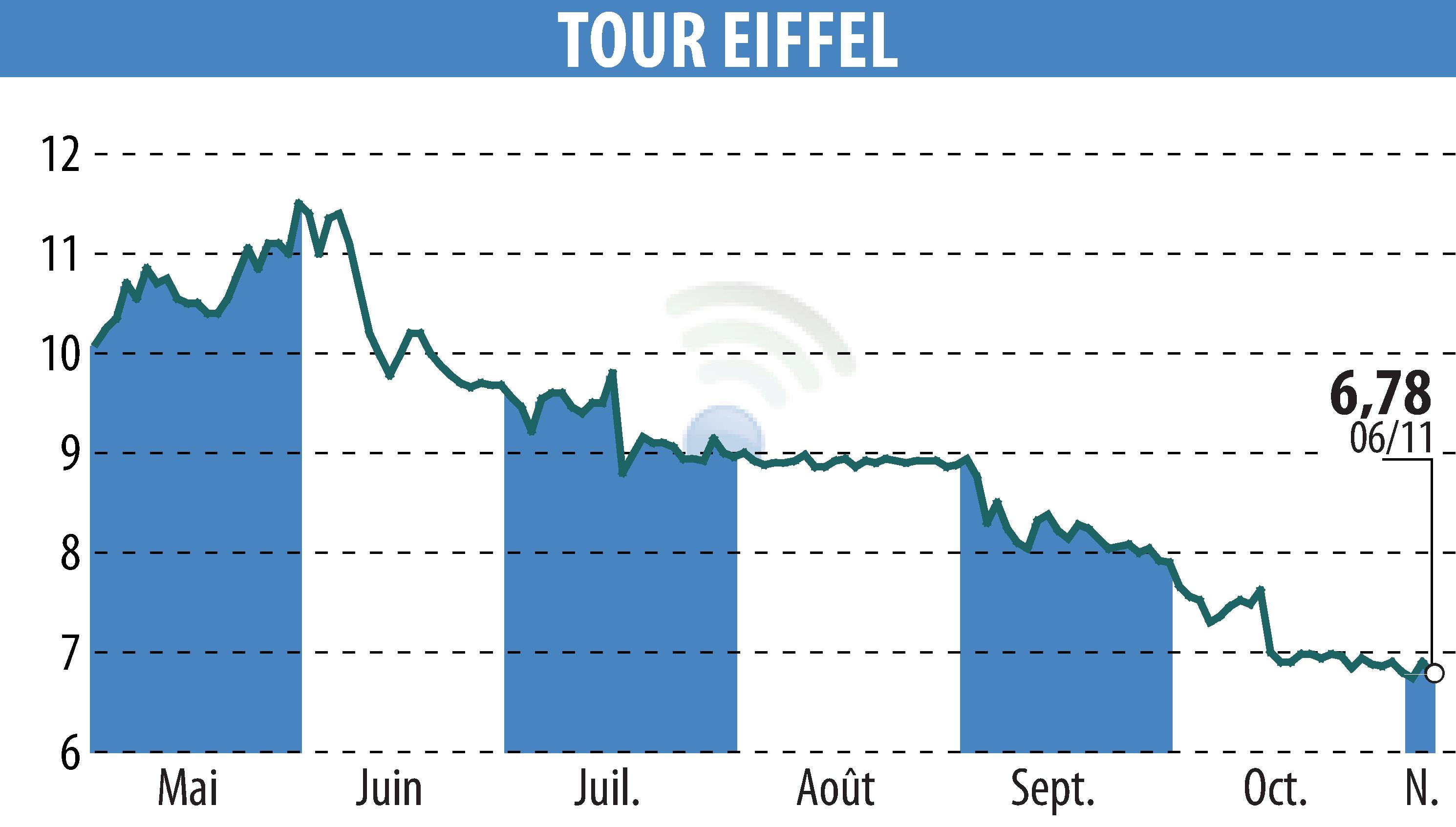 Stock price chart of TOUR EIFFEL (EPA:EIFF) showing fluctuations.