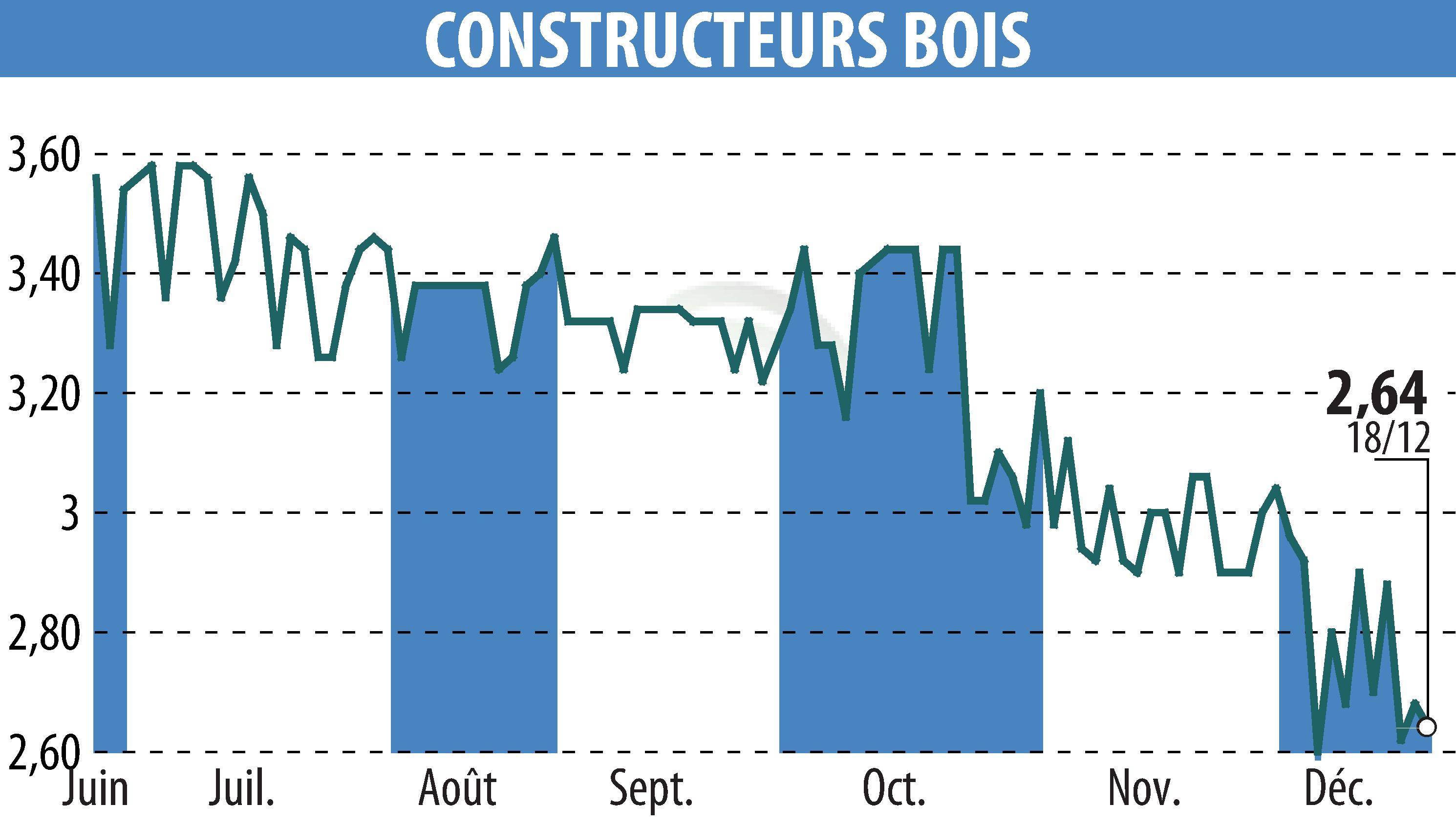 Stock price chart of CONSTRUCTEURS BOIS (EPA:MLLCB) showing fluctuations.