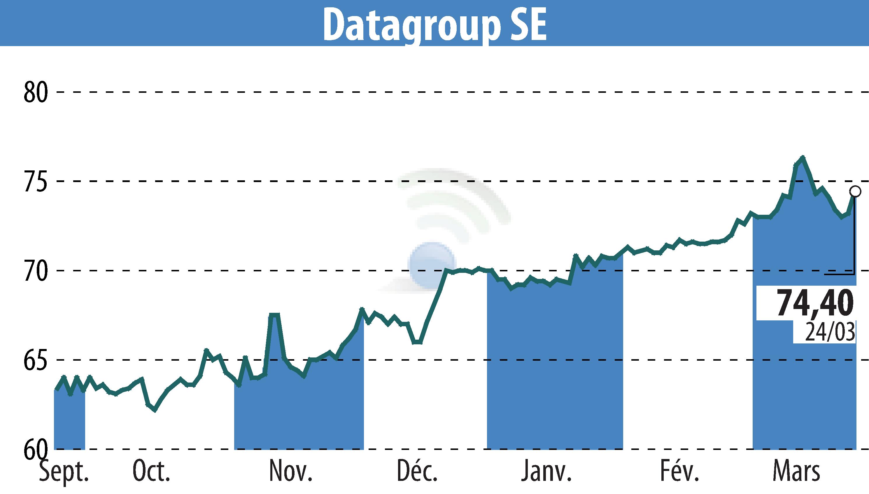 Graphique de l'évolution du cours de l'action DATAGROUP IT Services Holding AG (EBR:D6H).