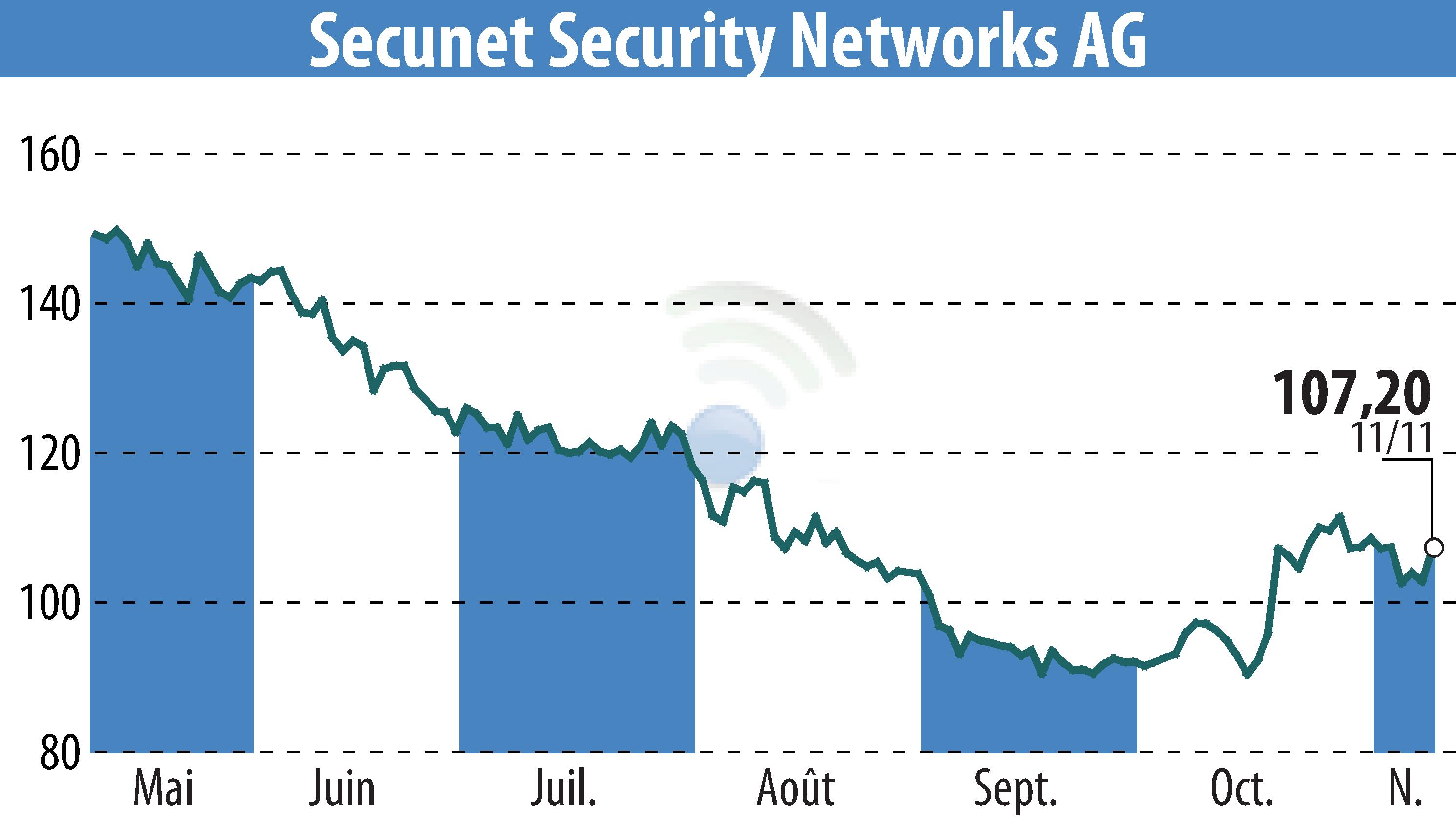 Stock price chart of Secunet Security Networks AG (EBR:YSN) showing fluctuations.