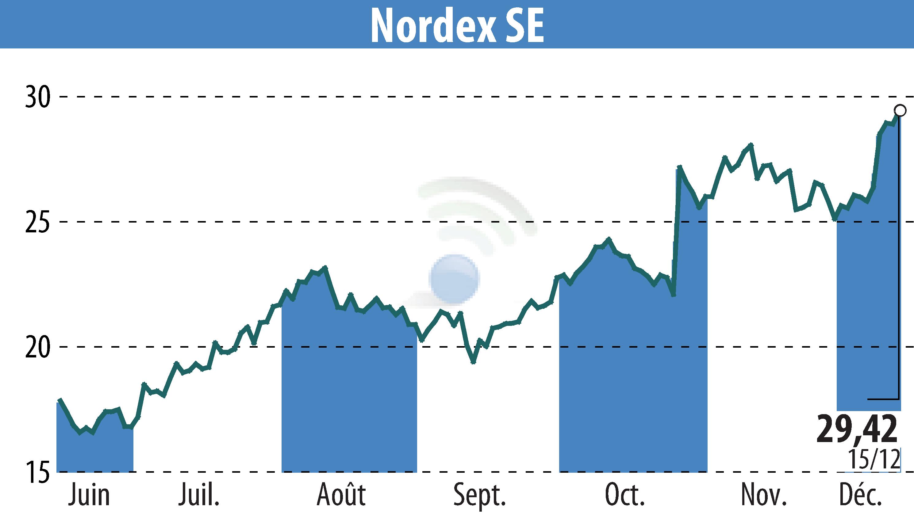 Stock price chart of Nordex SE (EBR:NDX1) showing fluctuations.