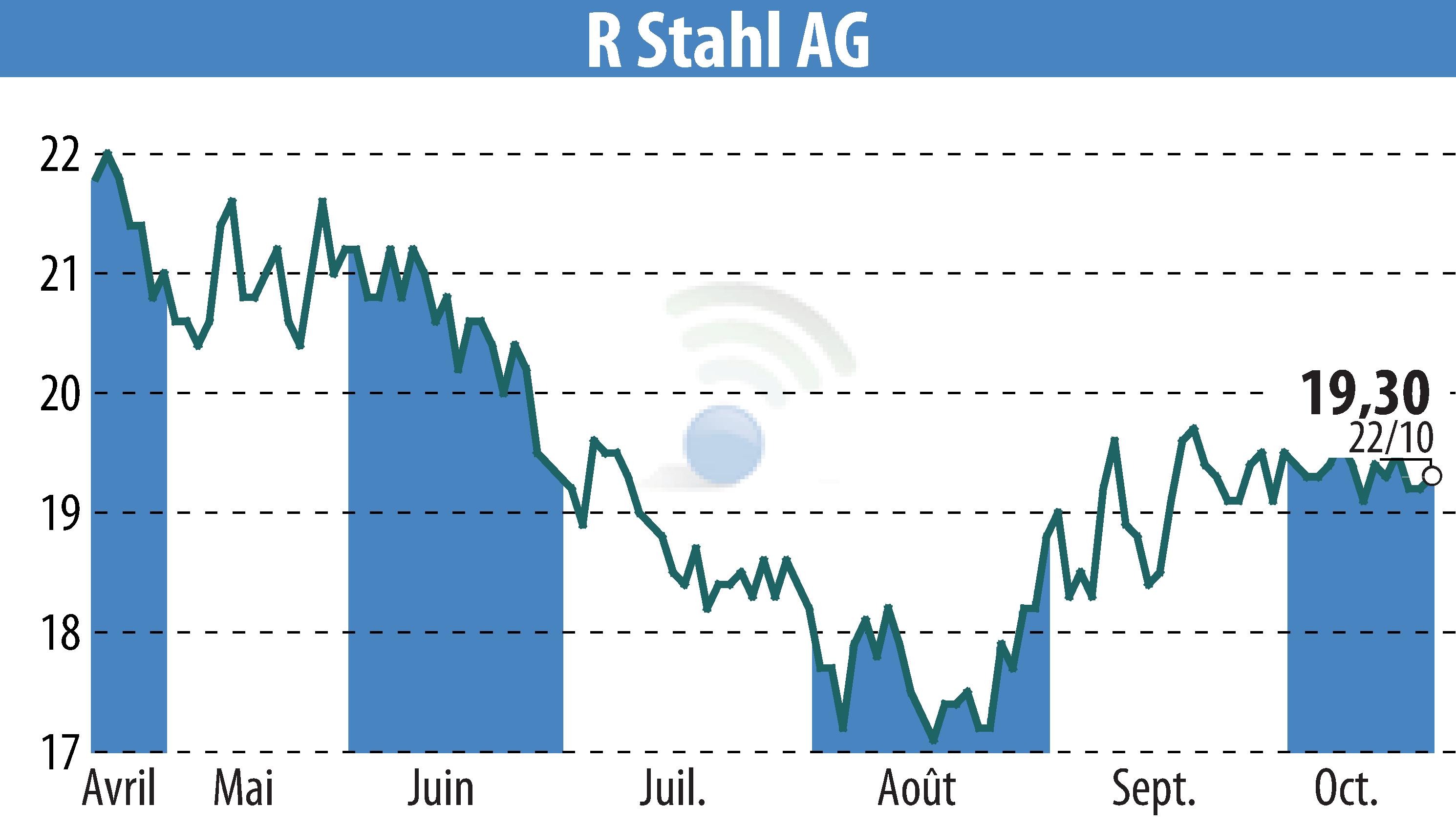 Graphique de l'évolution du cours de l'action R. Stahl AG (EBR:RSL2).