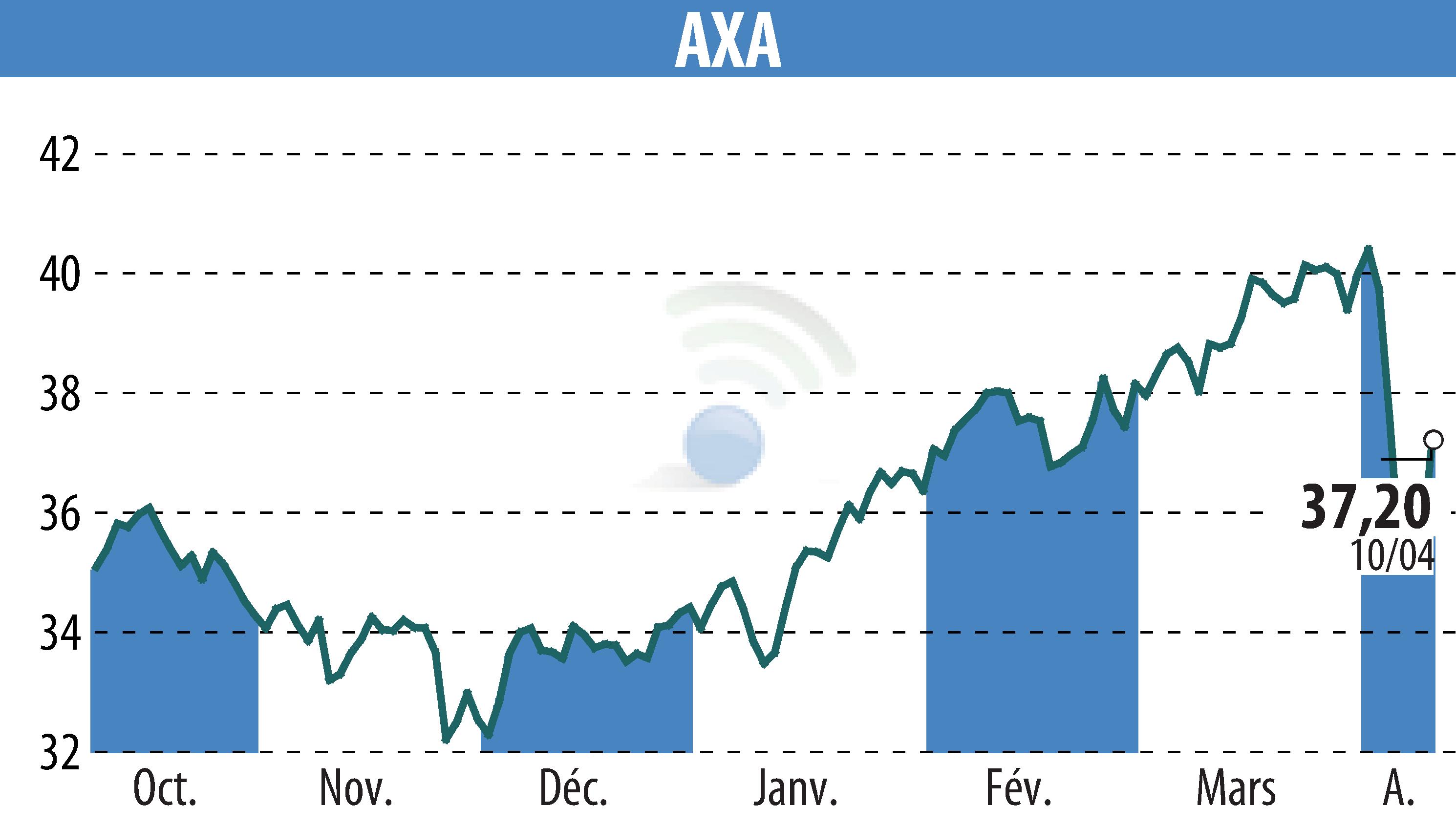 Stock price chart of AXA (EPA:CS) showing fluctuations.