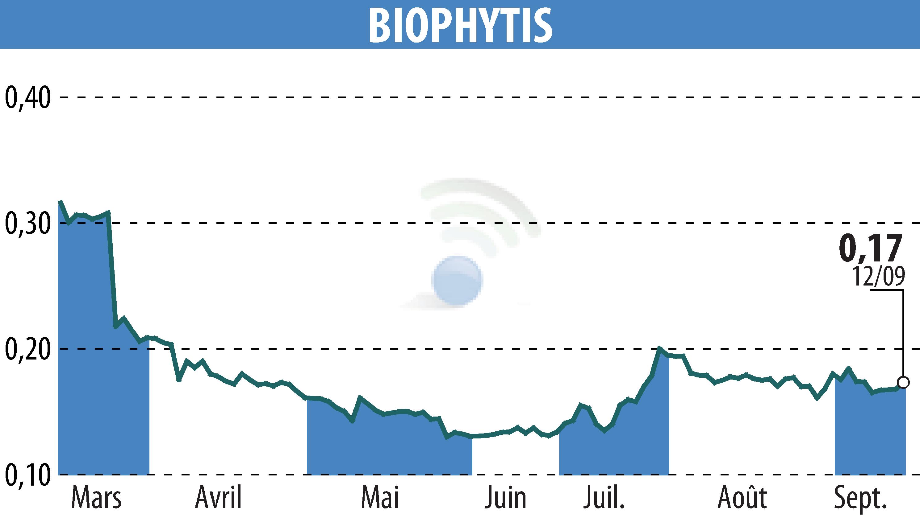 Graphique de l'évolution du cours de l'action Biophytis (EPA:ALBPS).
