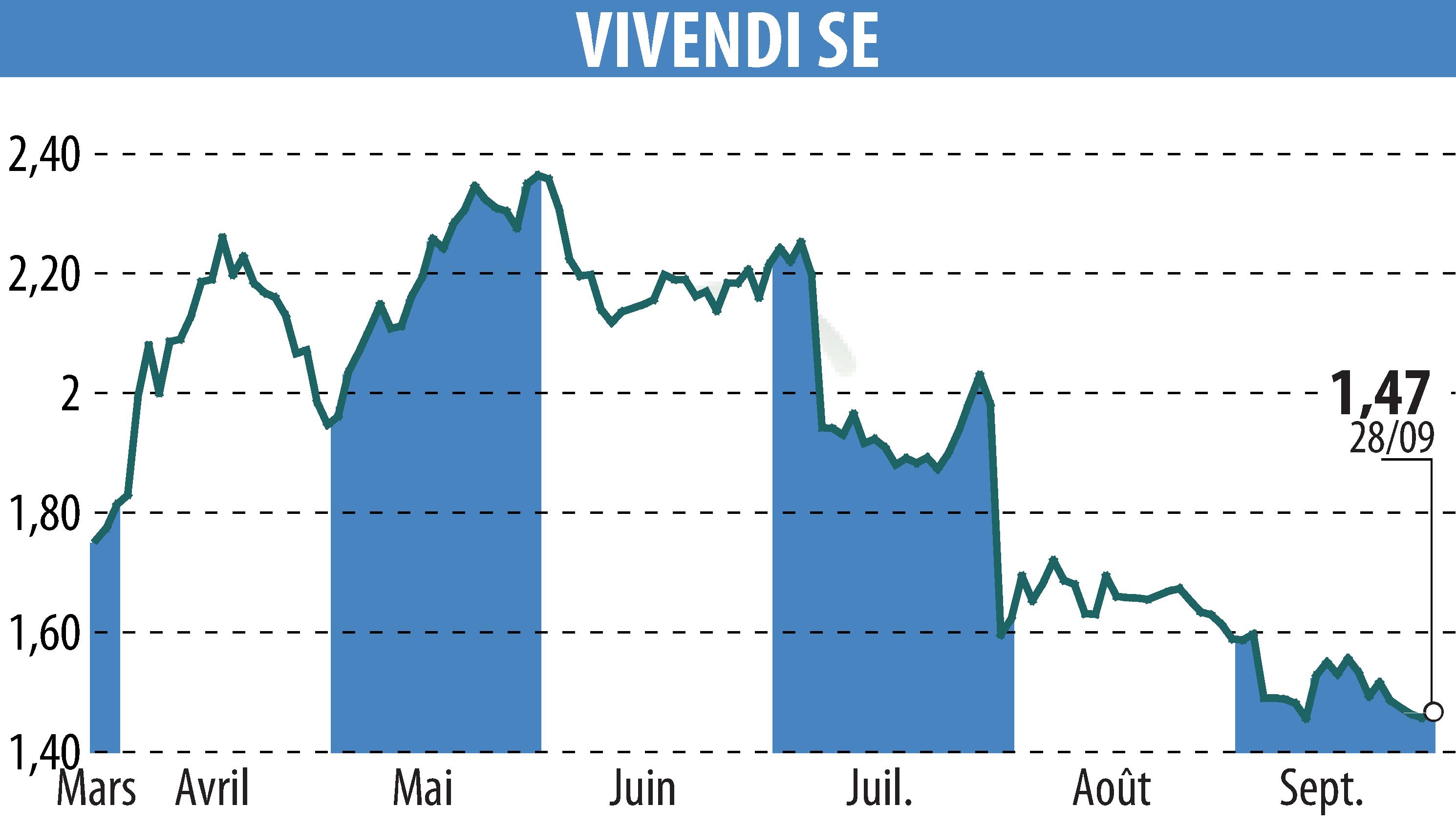 Stock price chart of VIVENDI (EPA:VIV) showing fluctuations.