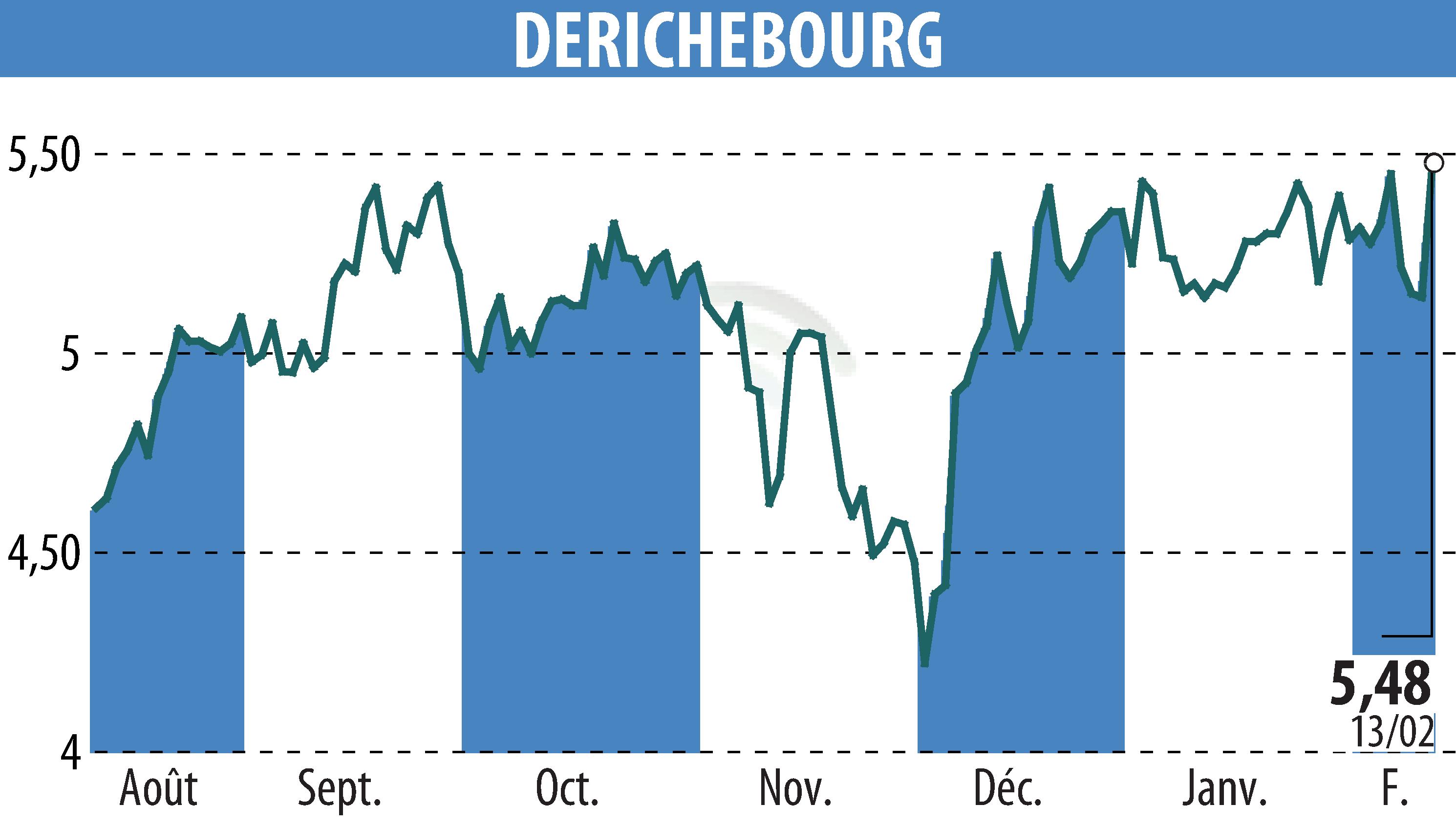 Stock price chart of DERICHEBOURG (EPA:DBG) showing fluctuations.