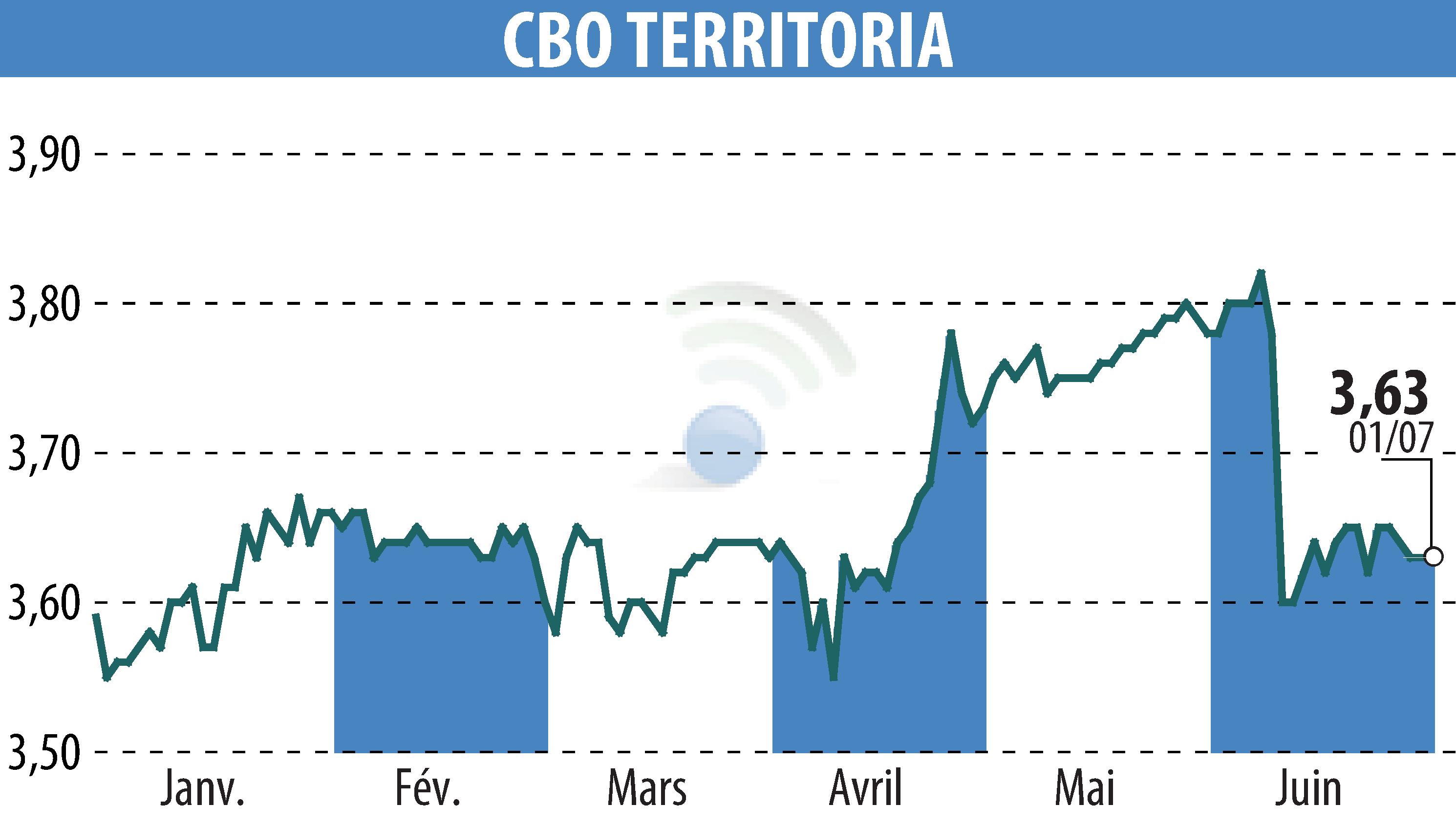 Stock price chart of CBO TERRITORIA  (EPA:CBOT) showing fluctuations.