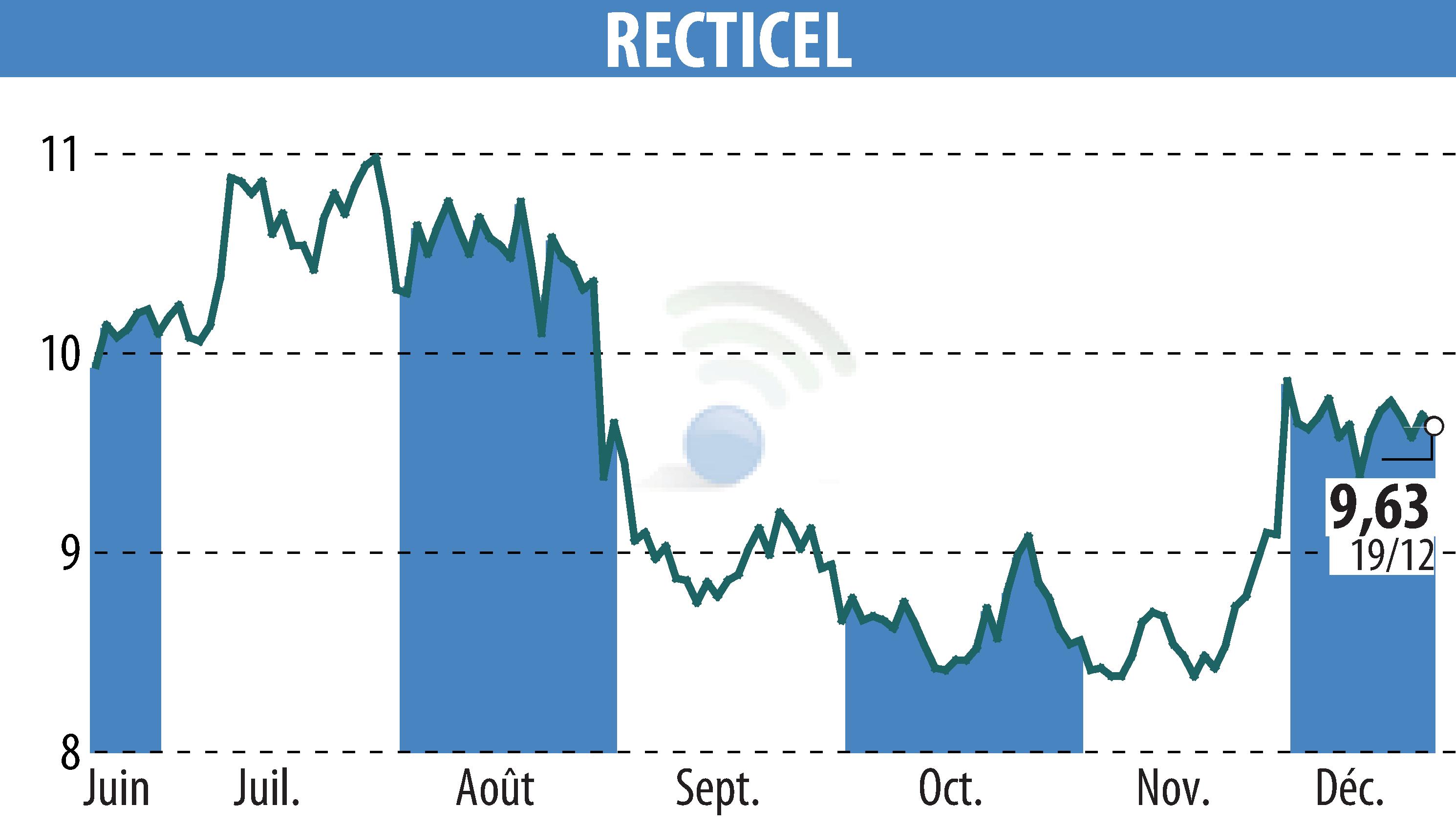 Stock price chart of RECTICEL (EBR:RECT) showing fluctuations.