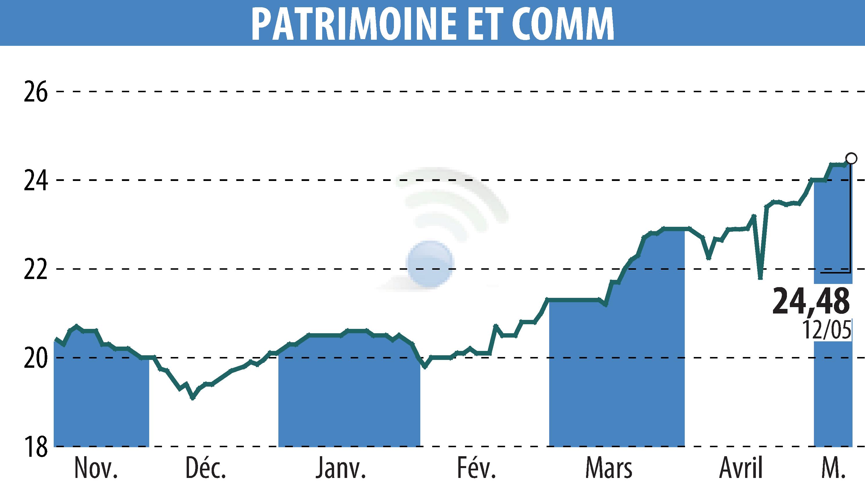 Stock price chart of PATRIMOINE & COMMERCE (EPA:PAT) showing fluctuations.