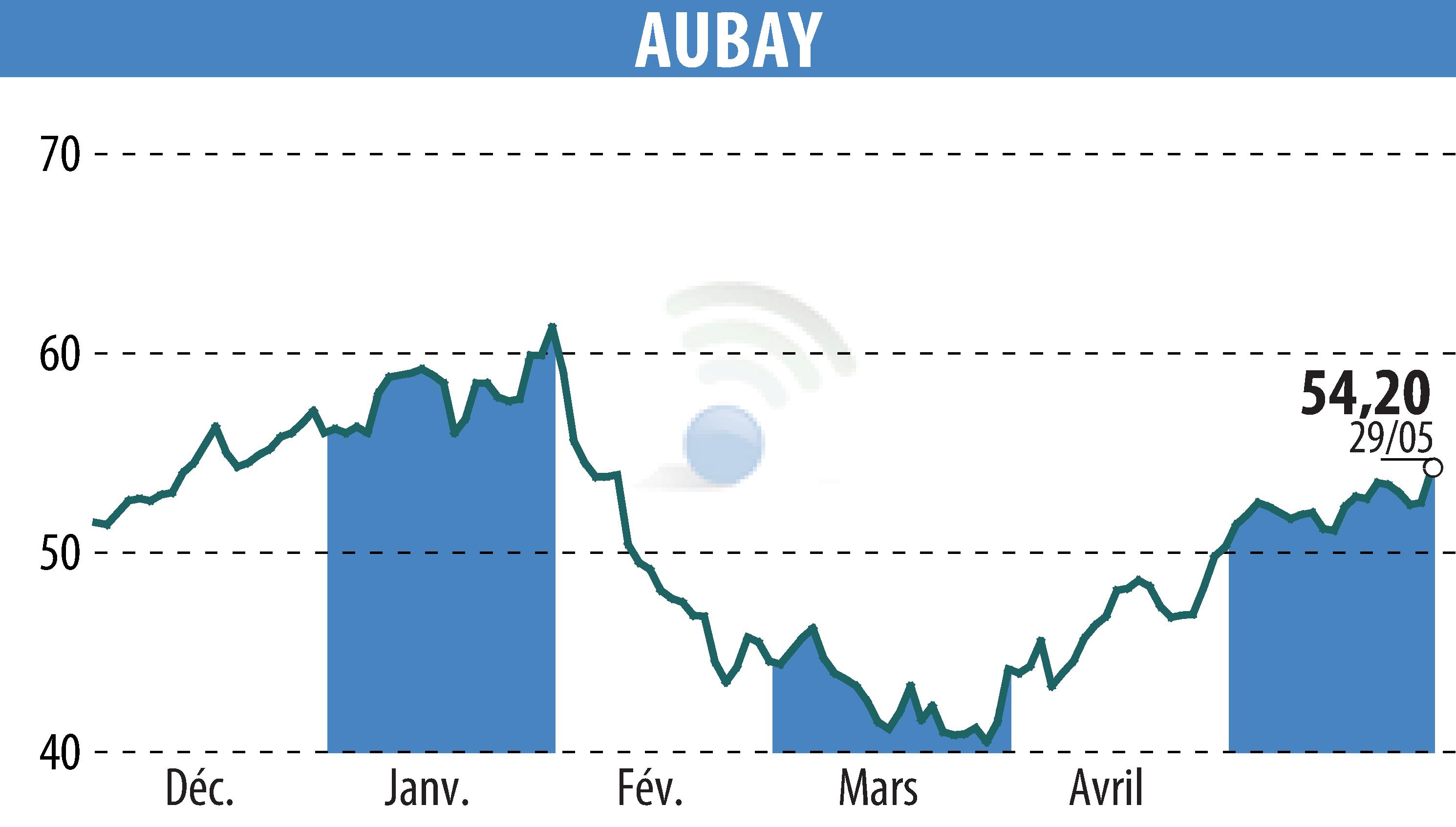 Stock price chart of AUBAY (EPA:AUB) showing fluctuations.