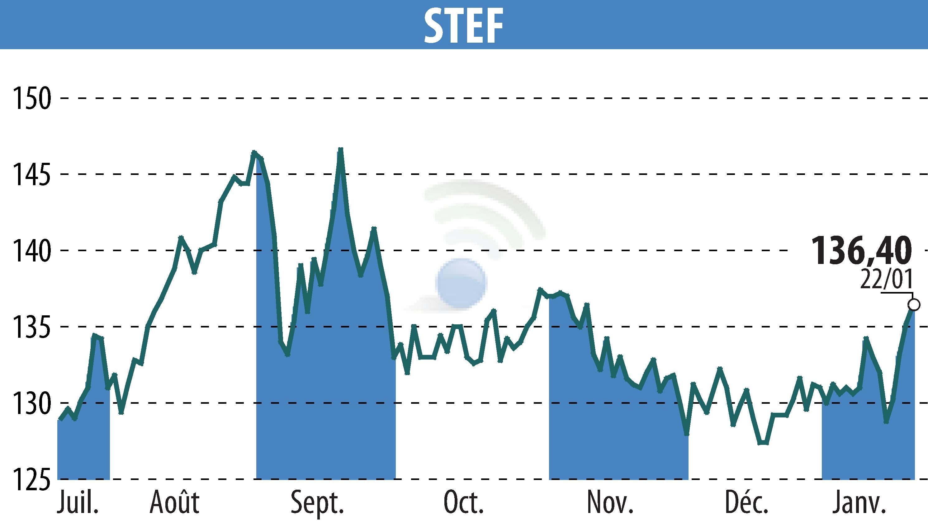 Graphique de l'évolution du cours de l'action STEF (EPA:STF).
