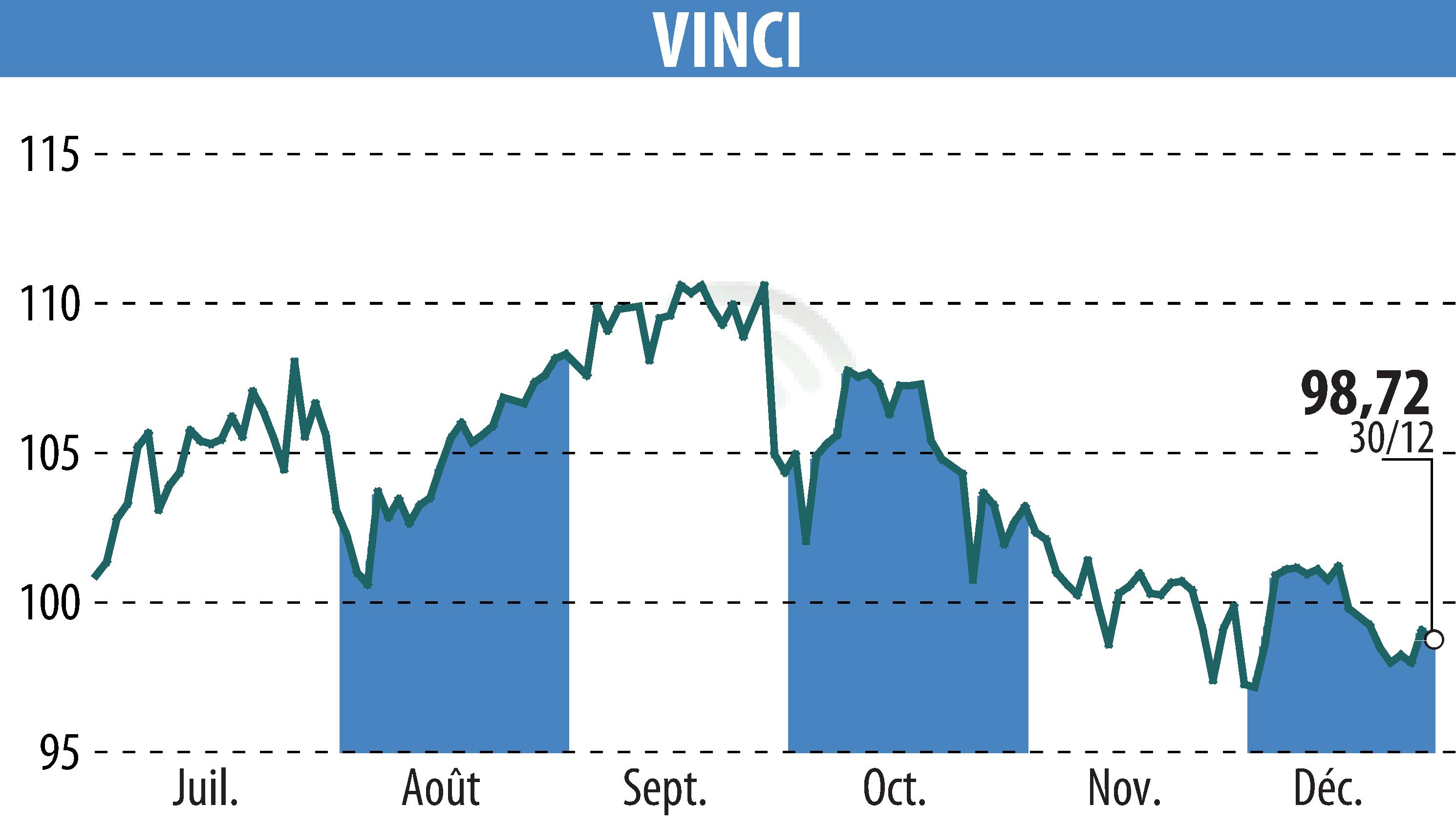 Stock price chart of VINCI (EPA:DG) showing fluctuations.