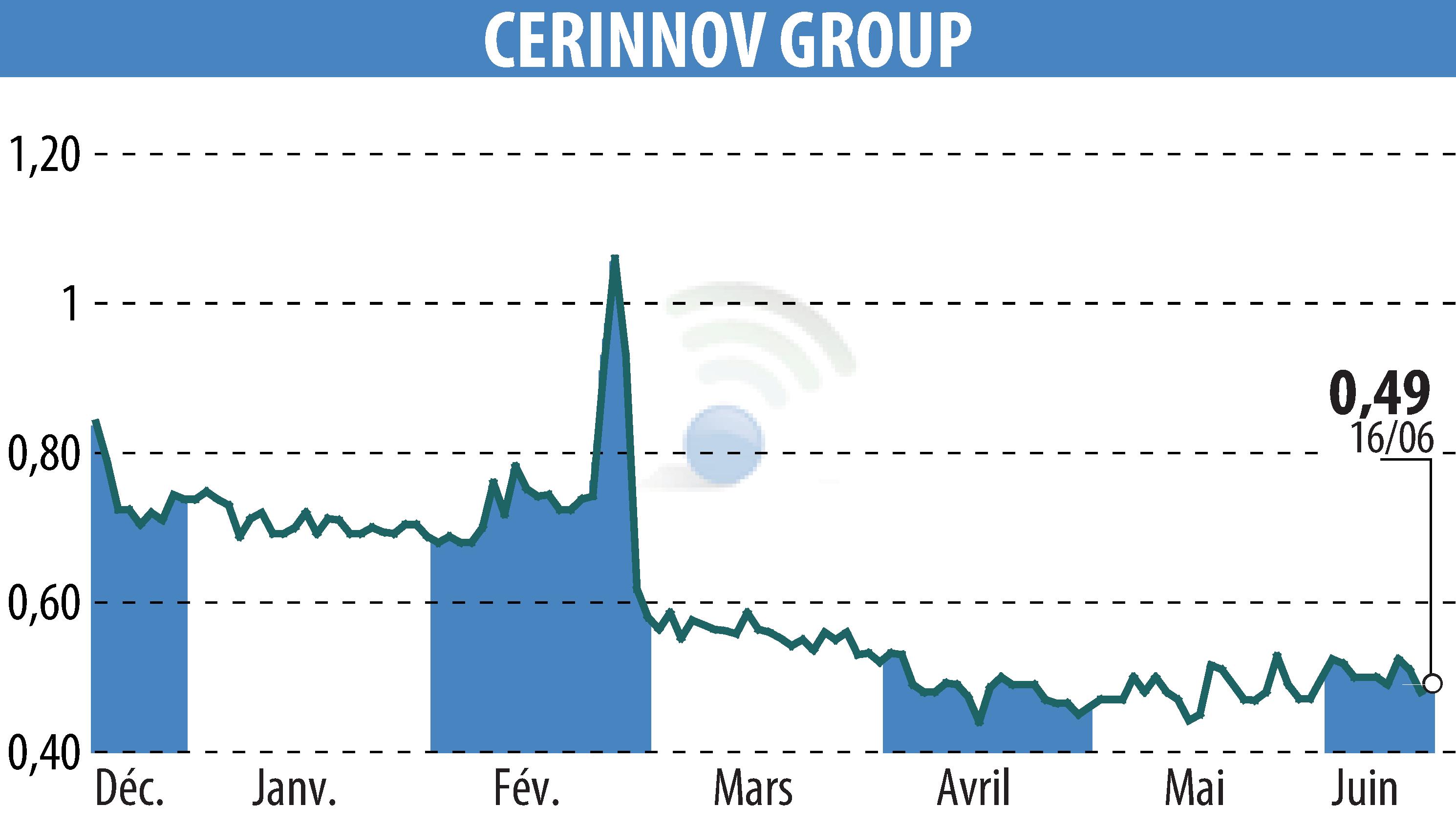 Stock price chart of CERINNOV GROUP (EPA:ALPCV) showing fluctuations.