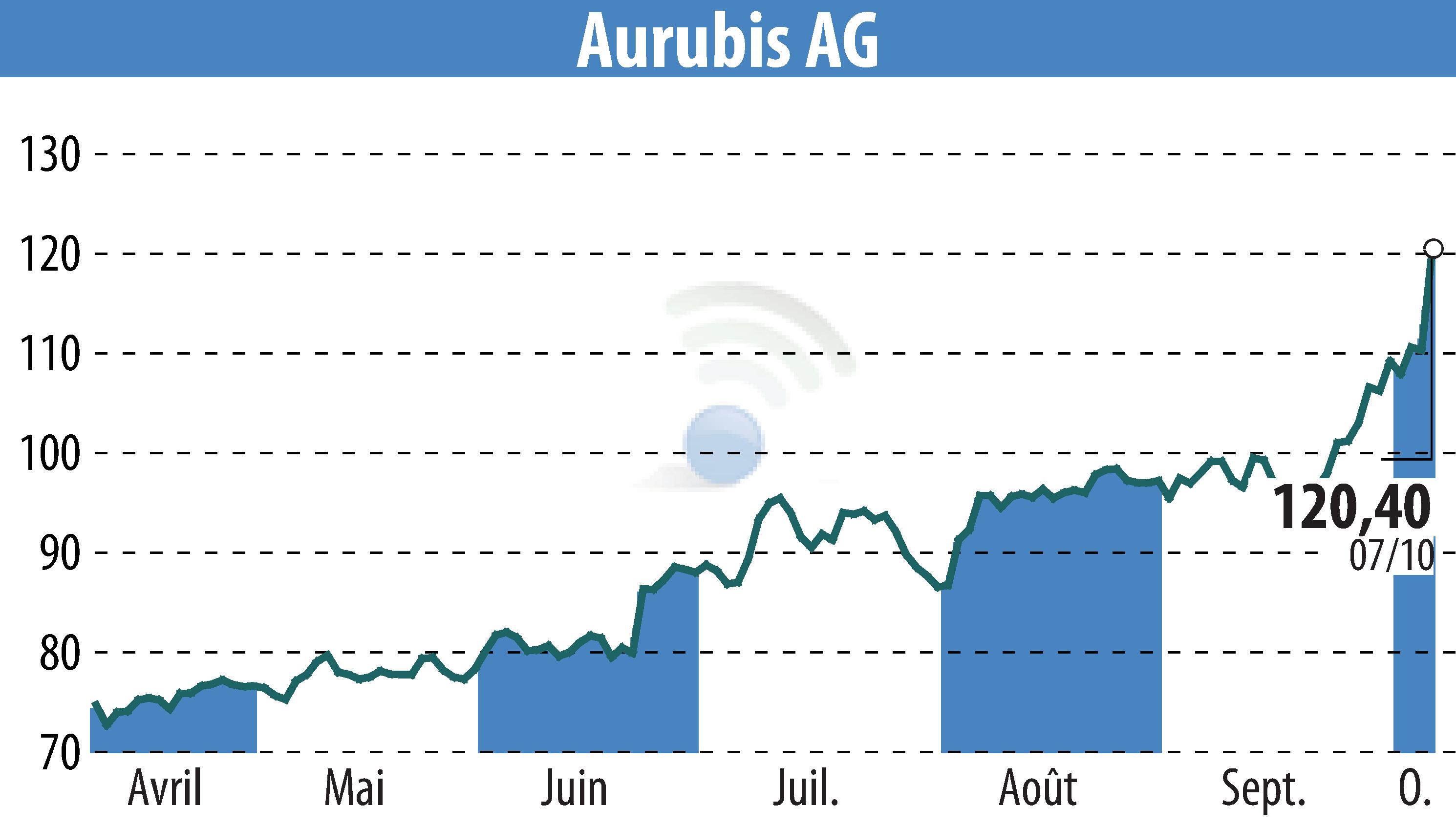 Stock price chart of Norddeutsche Affinerie AG (EBR:NDA) showing fluctuations.