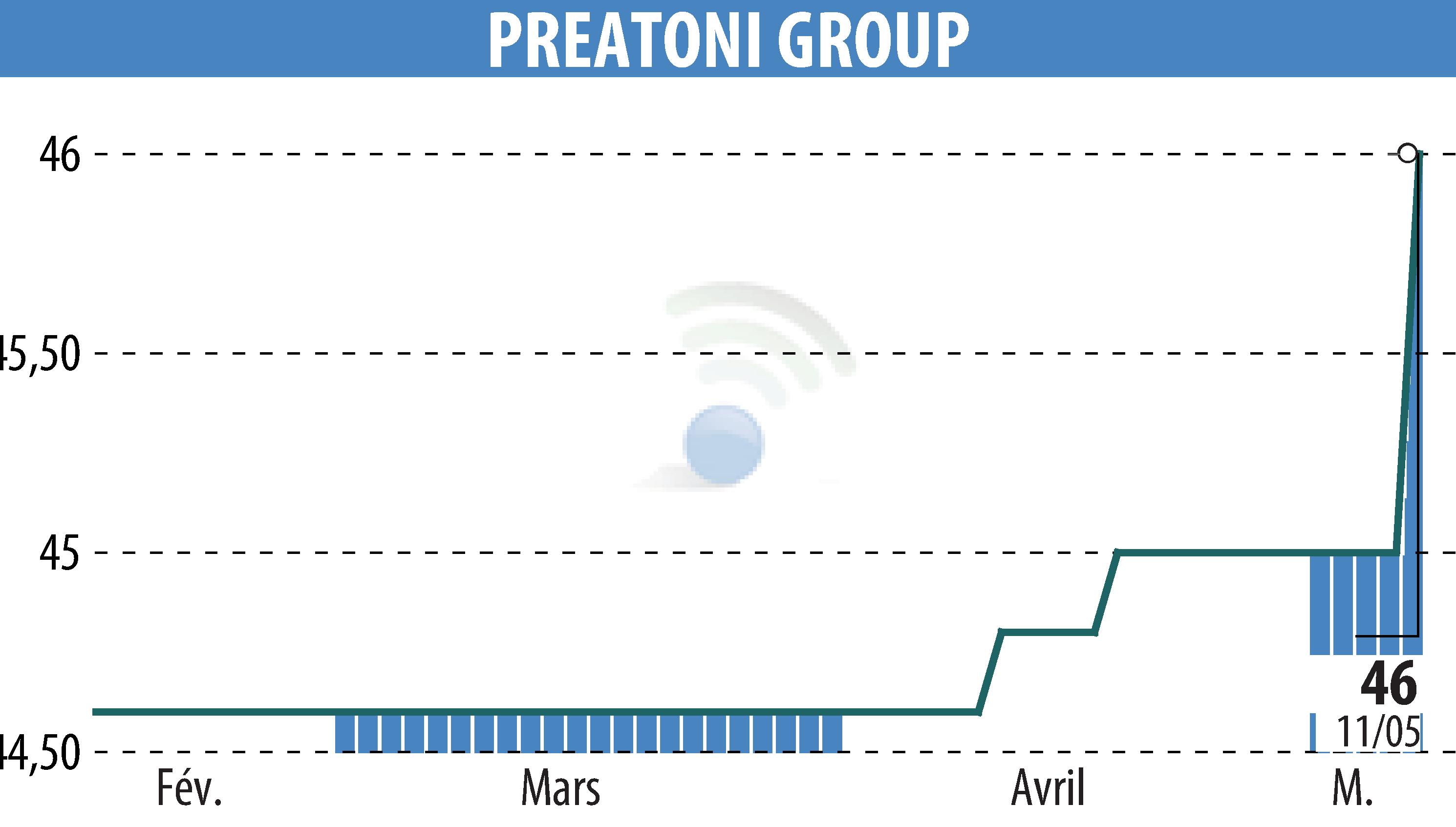Graphique de l'évolution du cours de l'action PREATONI GROUP (EPA:MLPRG).
