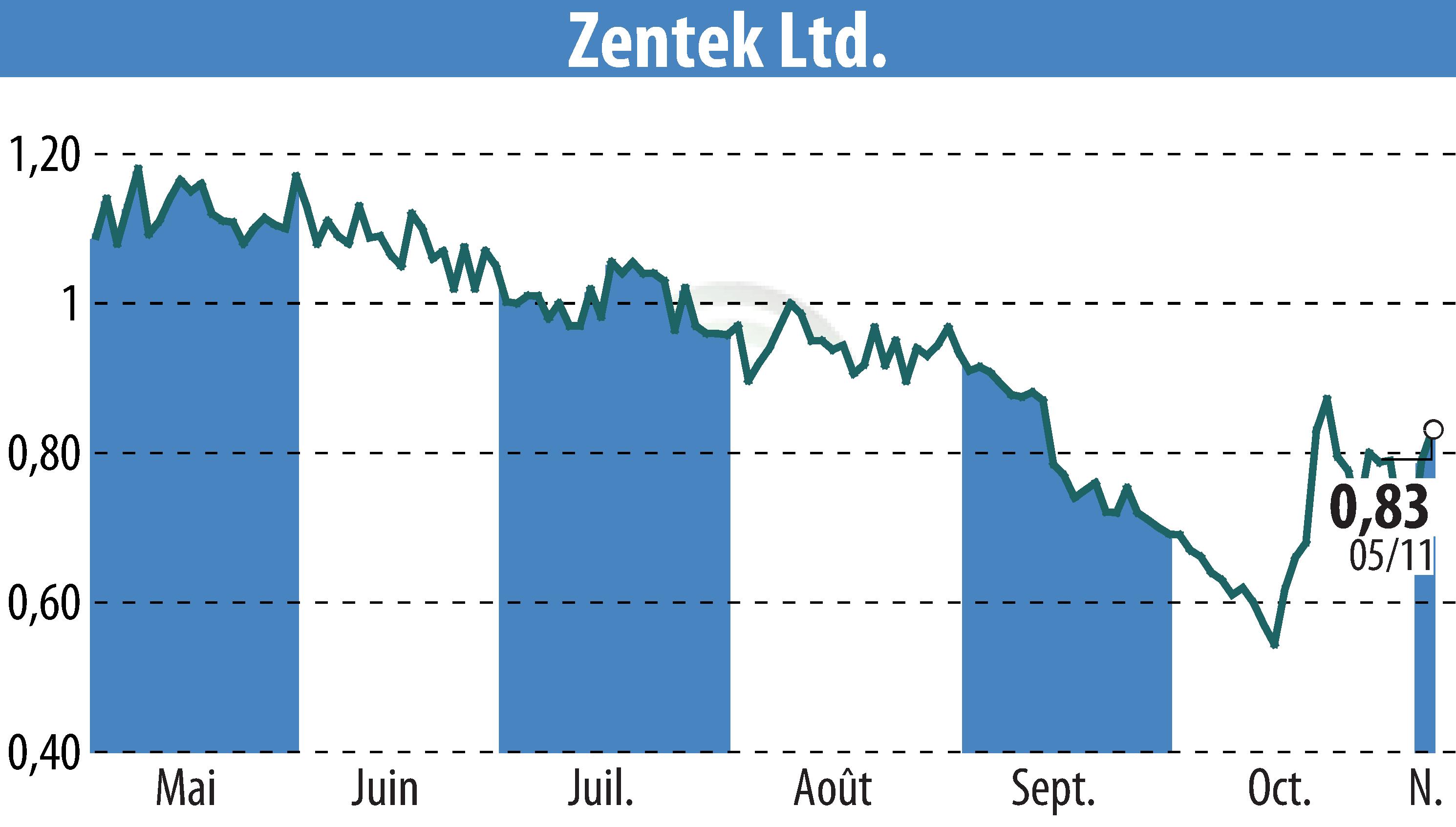 Graphique de l'évolution du cours de l'action Zentek Ltd. (EBR:ZTEK).