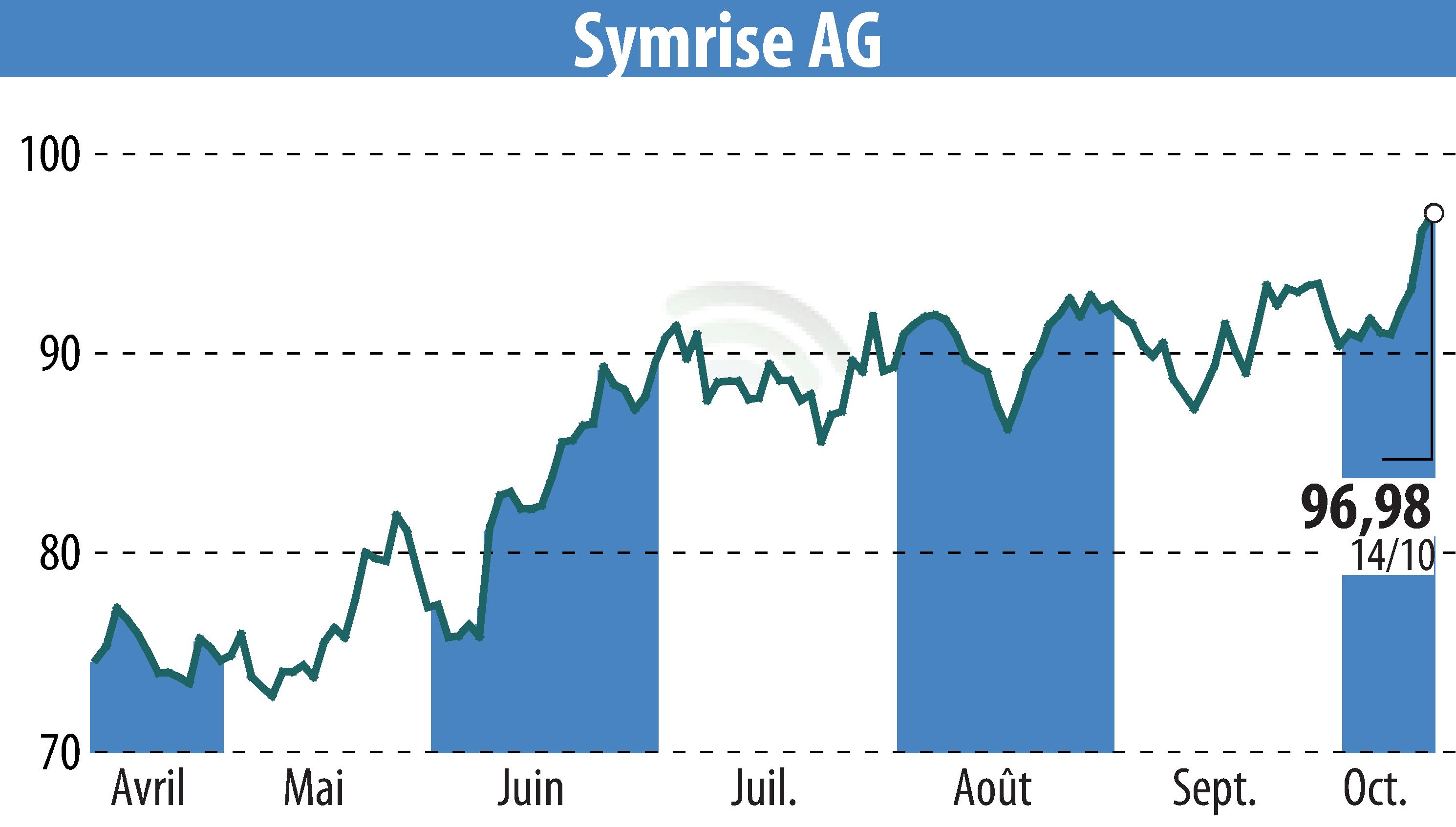 Stock price chart of Symrise AG (EBR:SY1) showing fluctuations.