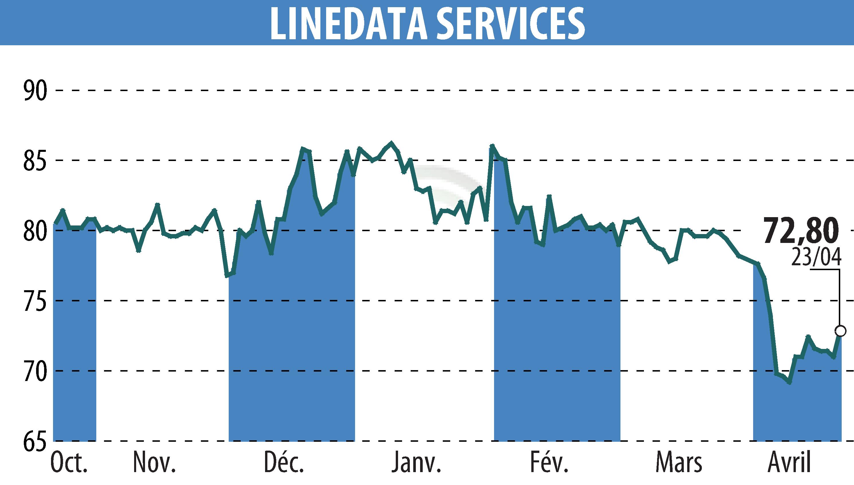 Stock price chart of LINEDATA SERVICES (EPA:LIN) showing fluctuations.