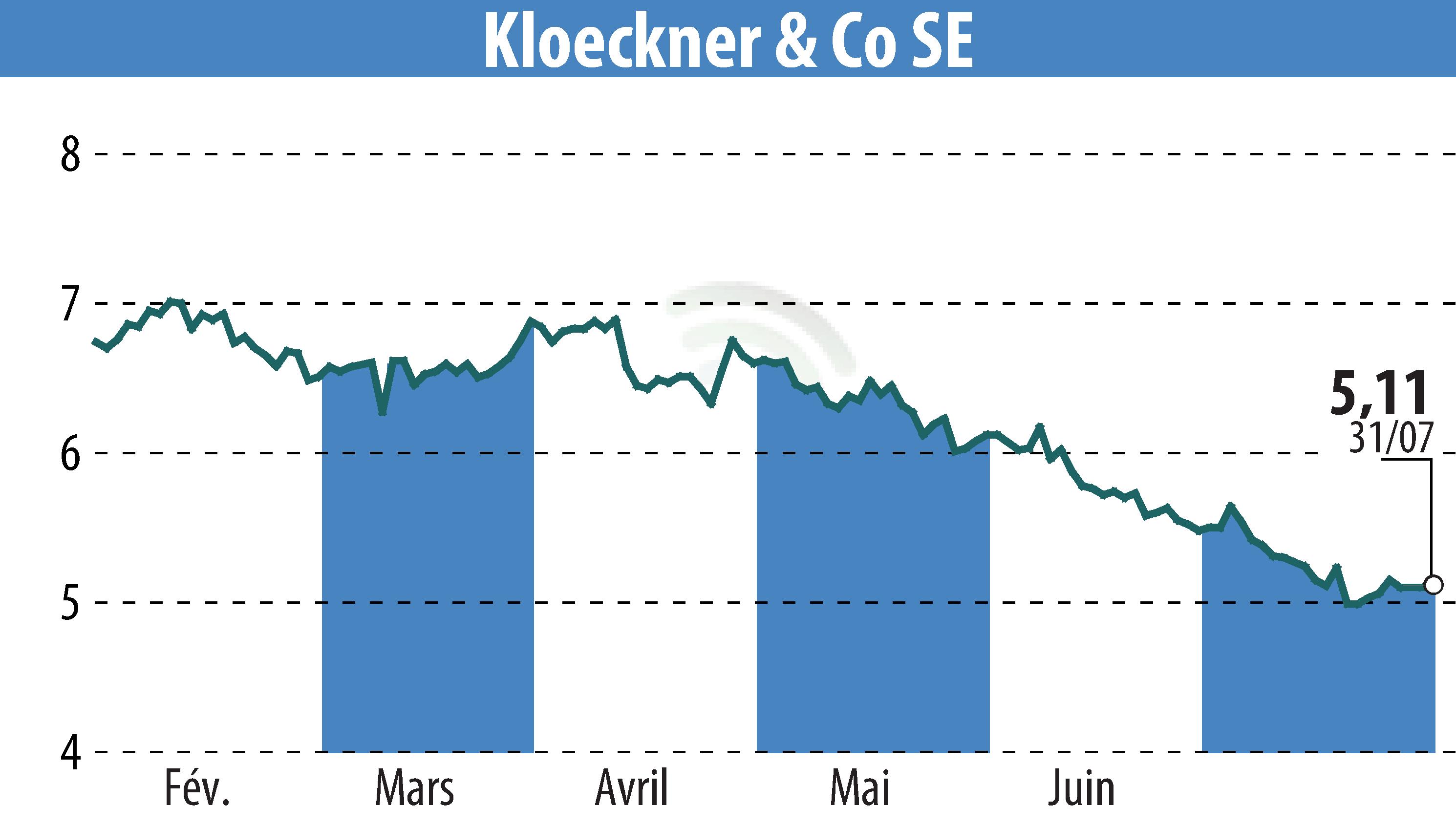 Stock price chart of Klöckner & Co. SE (EBR:KCO) showing fluctuations.