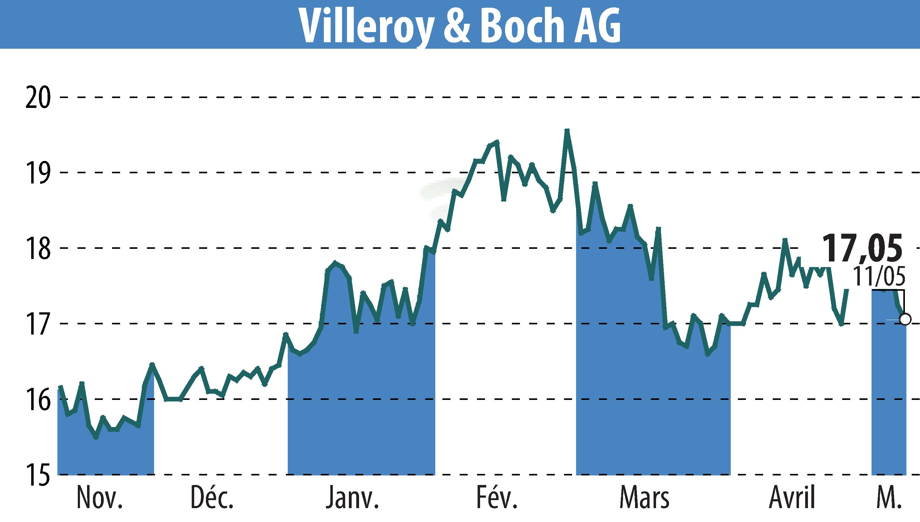 Stock price chart of Villeroy & Boch AG (EBR:VIB3) showing fluctuations.