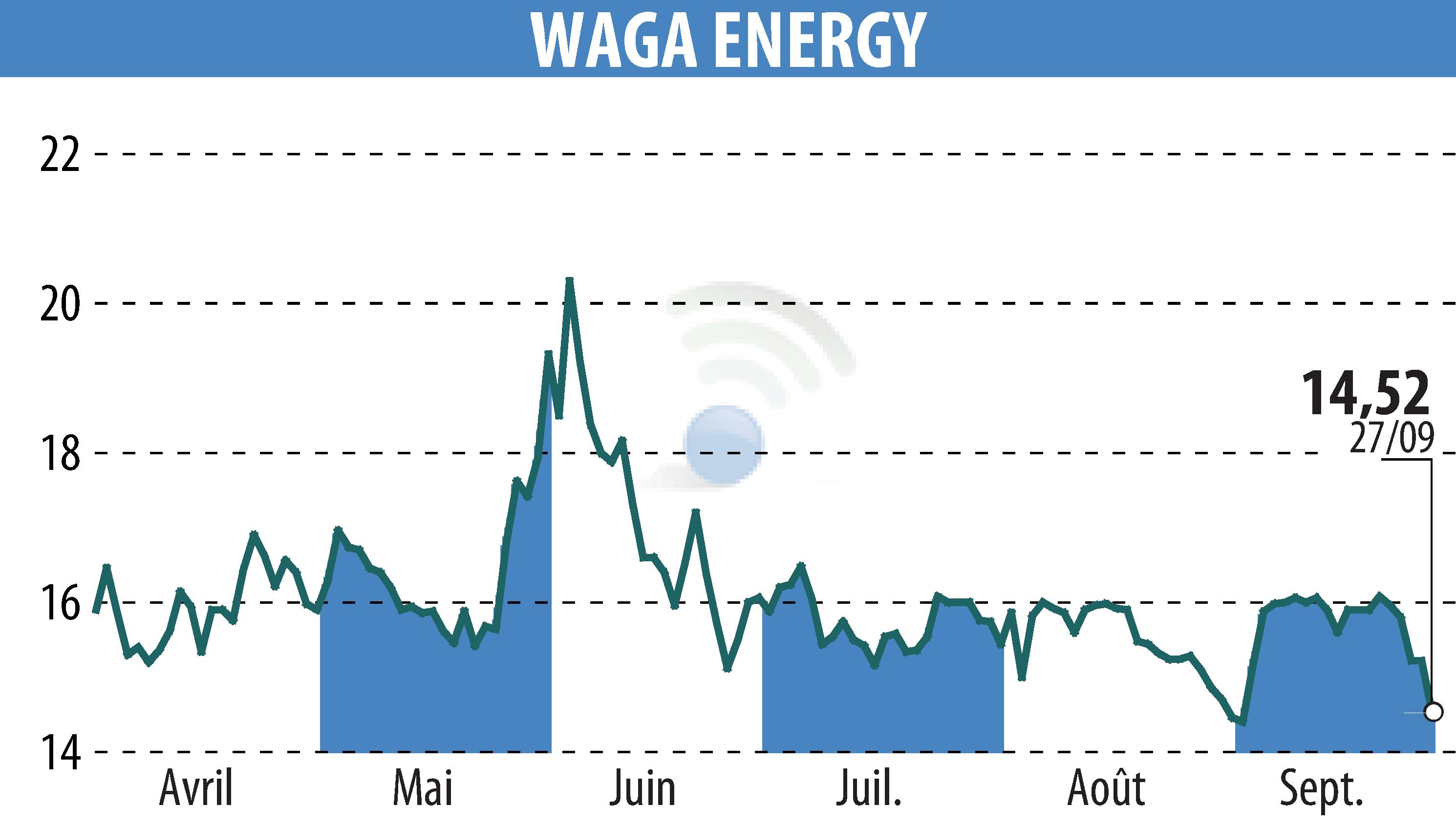 Stock price chart of Waga Energy (EPA:WAGA) showing fluctuations.