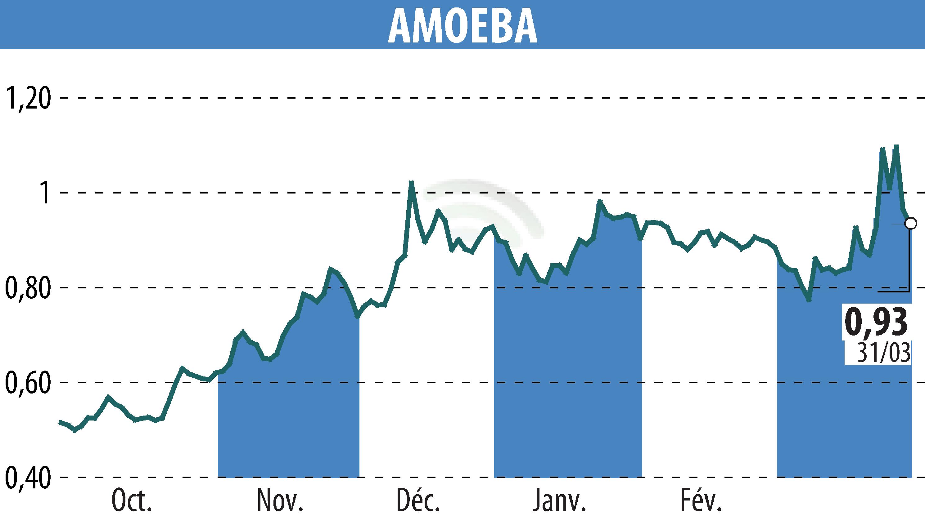 Stock price chart of AMOEBA (EPA:ALMIB) showing fluctuations.