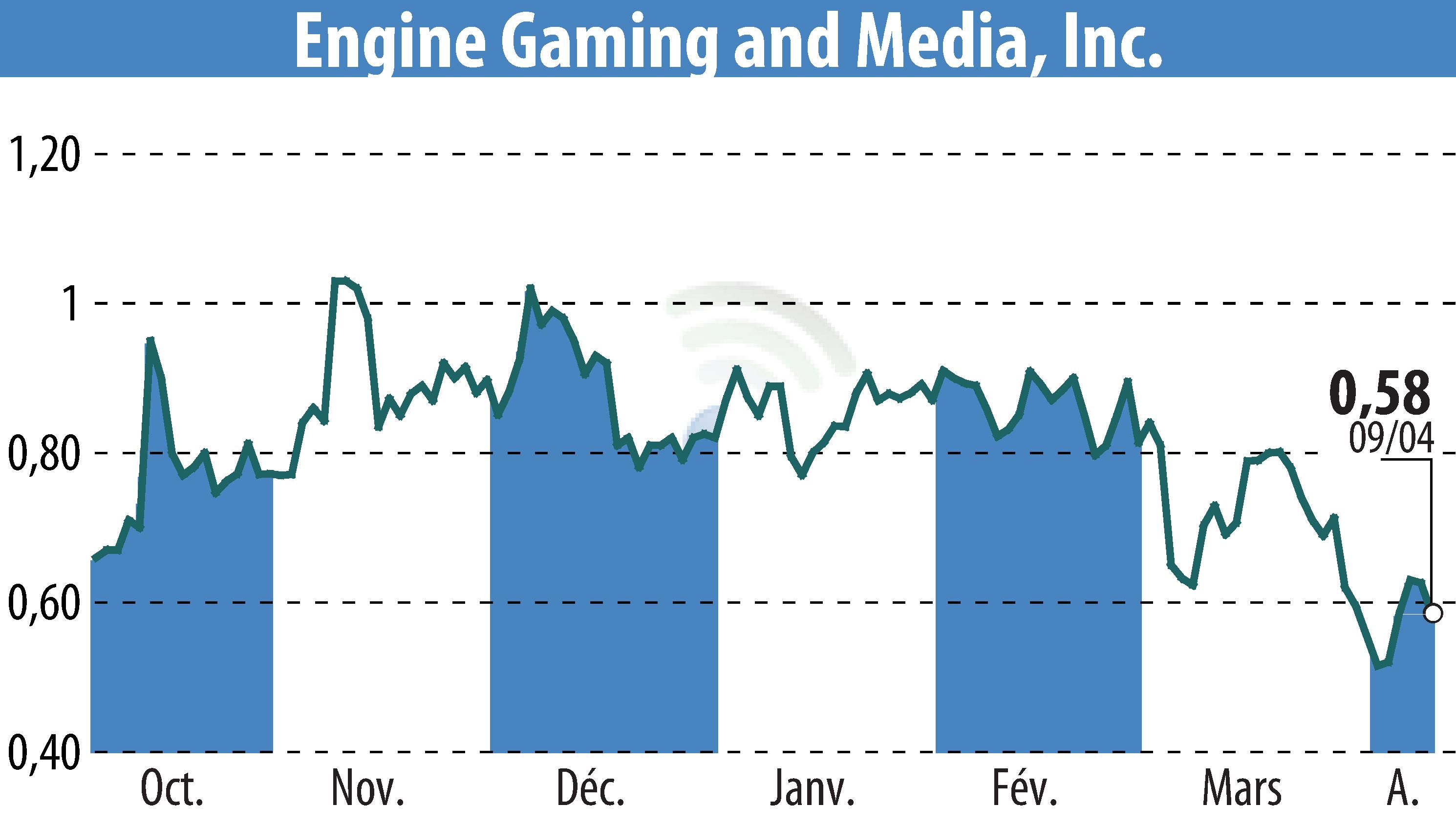Graphique de l'évolution du cours de l'action GameSquare Holdings, Inc. (EBR:GAME).