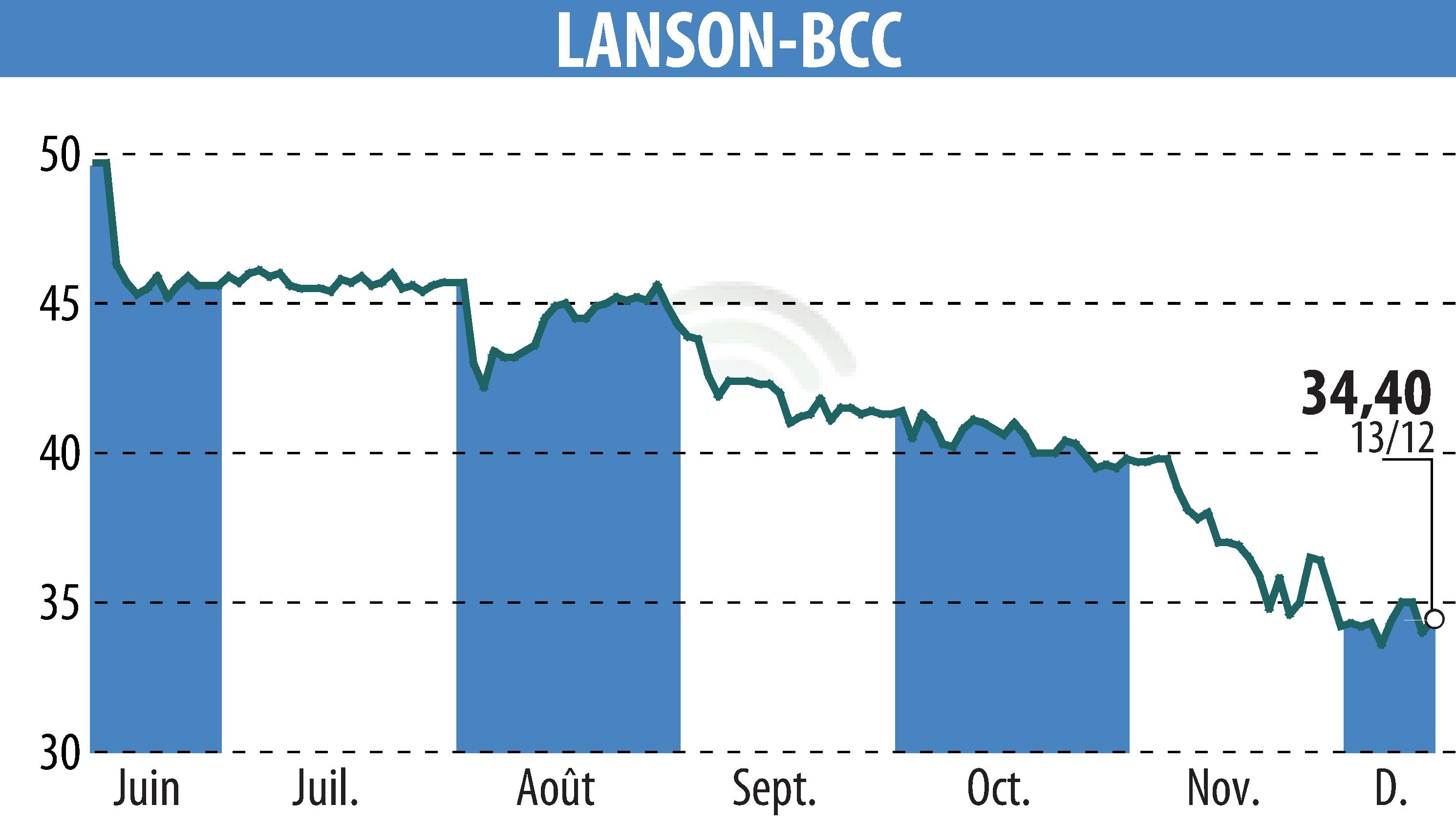 Graphique de l'évolution du cours de l'action LANSON-BCC (EPA:ALLAN).