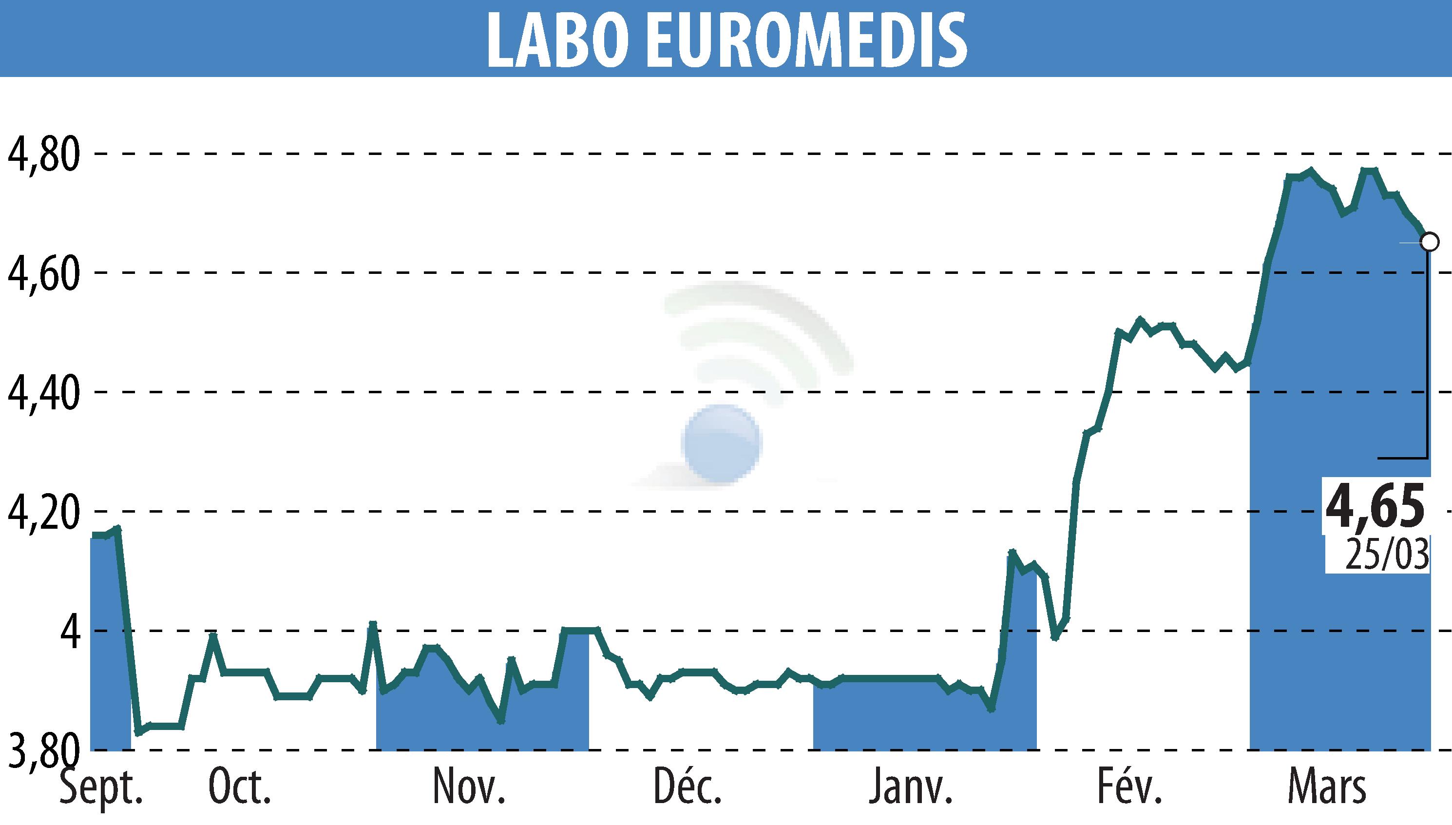 Graphique de l'évolution du cours de l'action EUROMEDIS GROUPE (EPA:ALEMG).