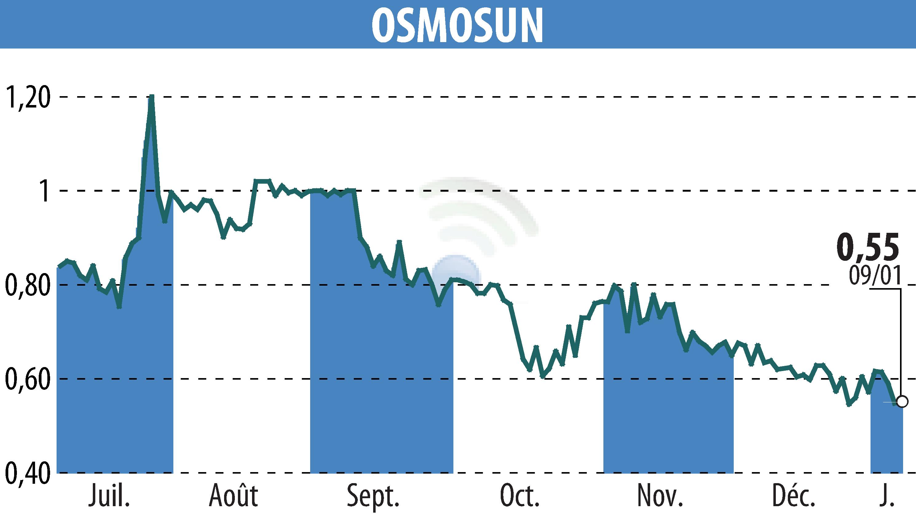 Stock price chart of OSMOSUN (EPA:ALWTR) showing fluctuations.