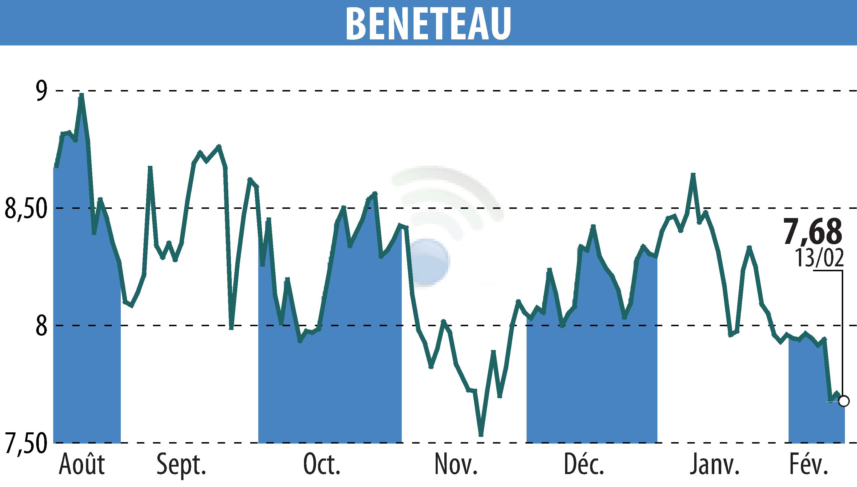 Stock price chart of BENETEAU (EPA:BEN) showing fluctuations.