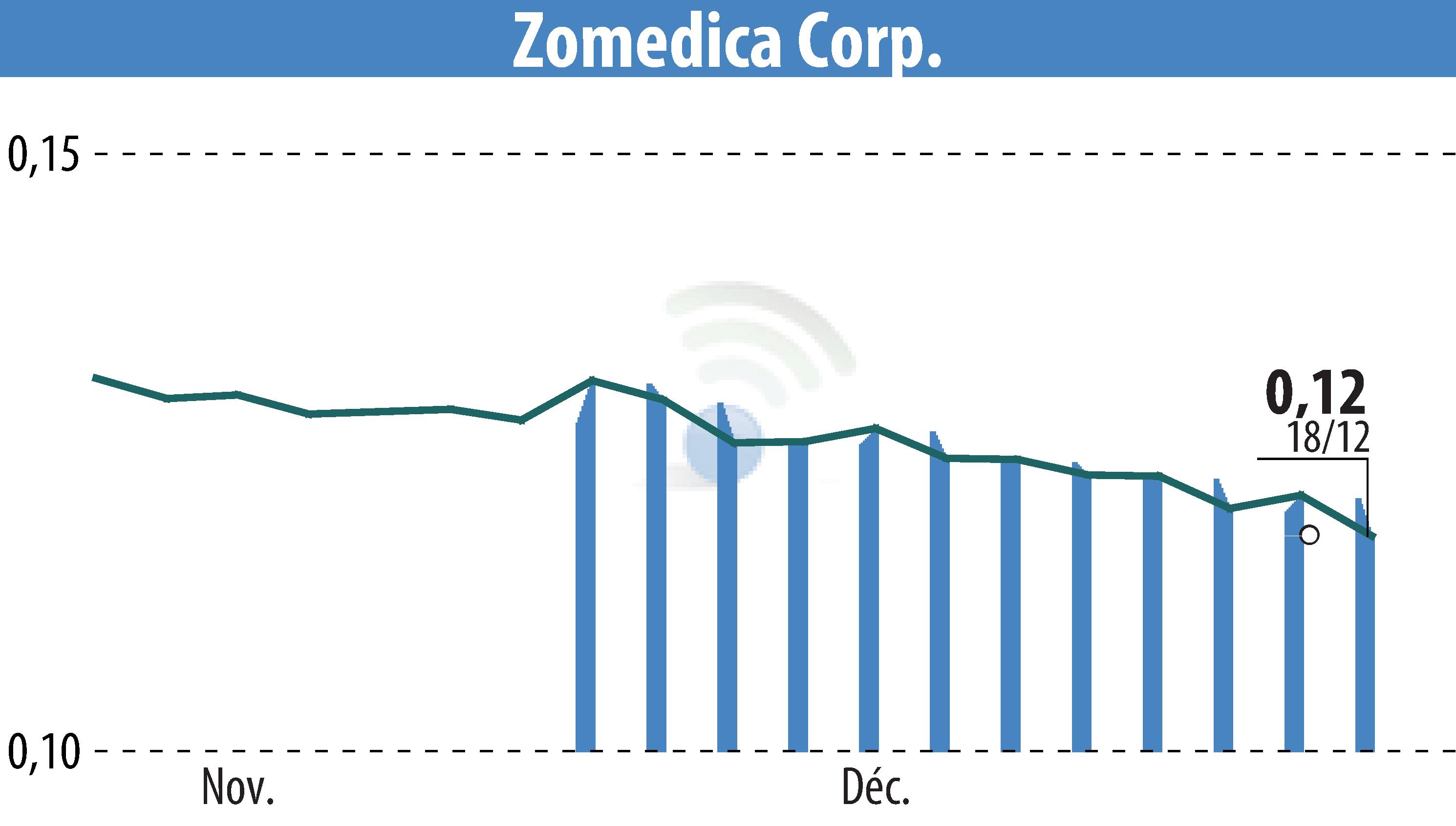 Graphique de l'évolution du cours de l'action Zomedica Corp. (EBR:ZOM).