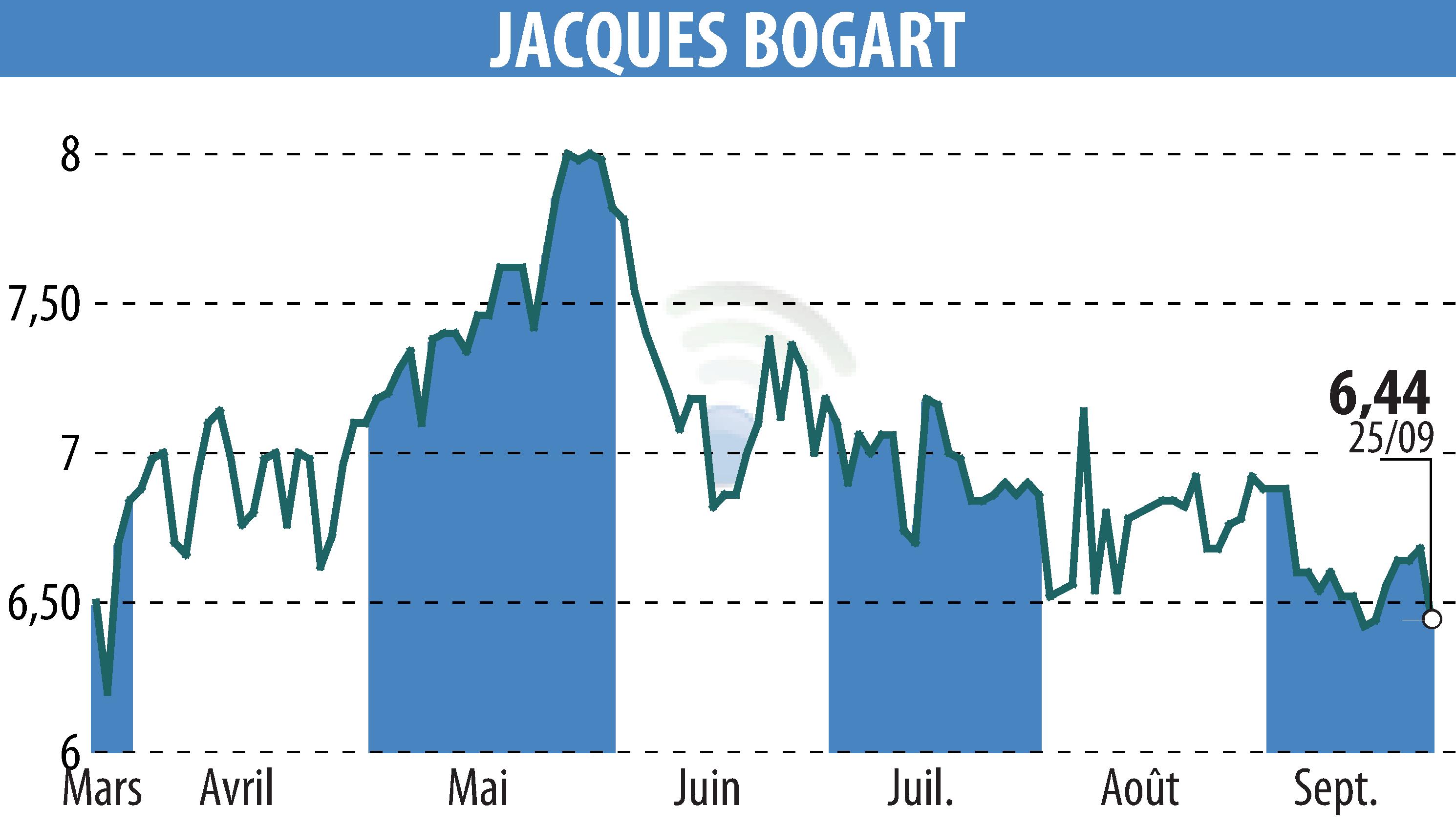 Stock price chart of JACQUES BOGART (EPA:JBOG) showing fluctuations.