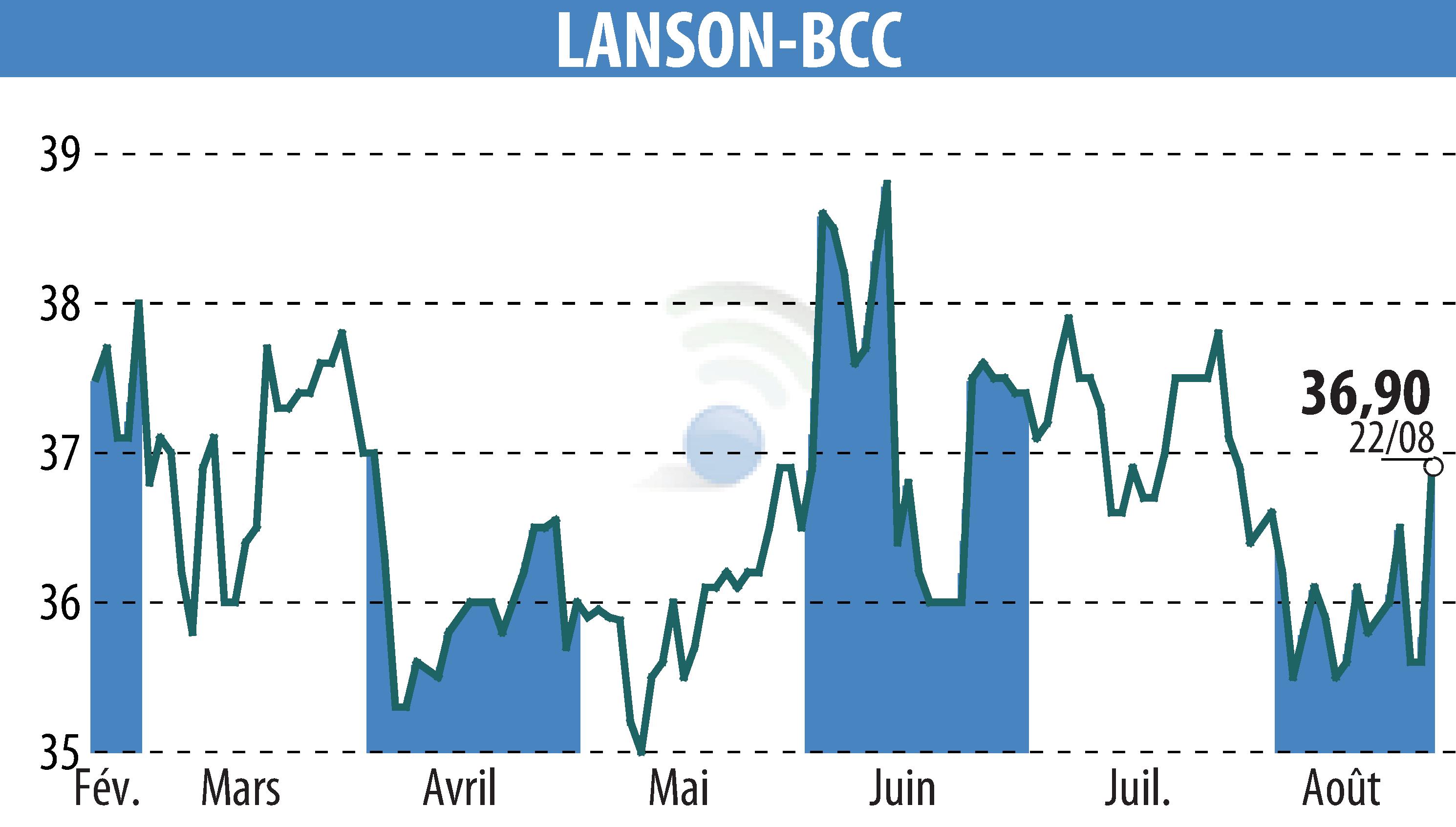 Graphique de l'évolution du cours de l'action LANSON-BCC (EPA:ALLAN).