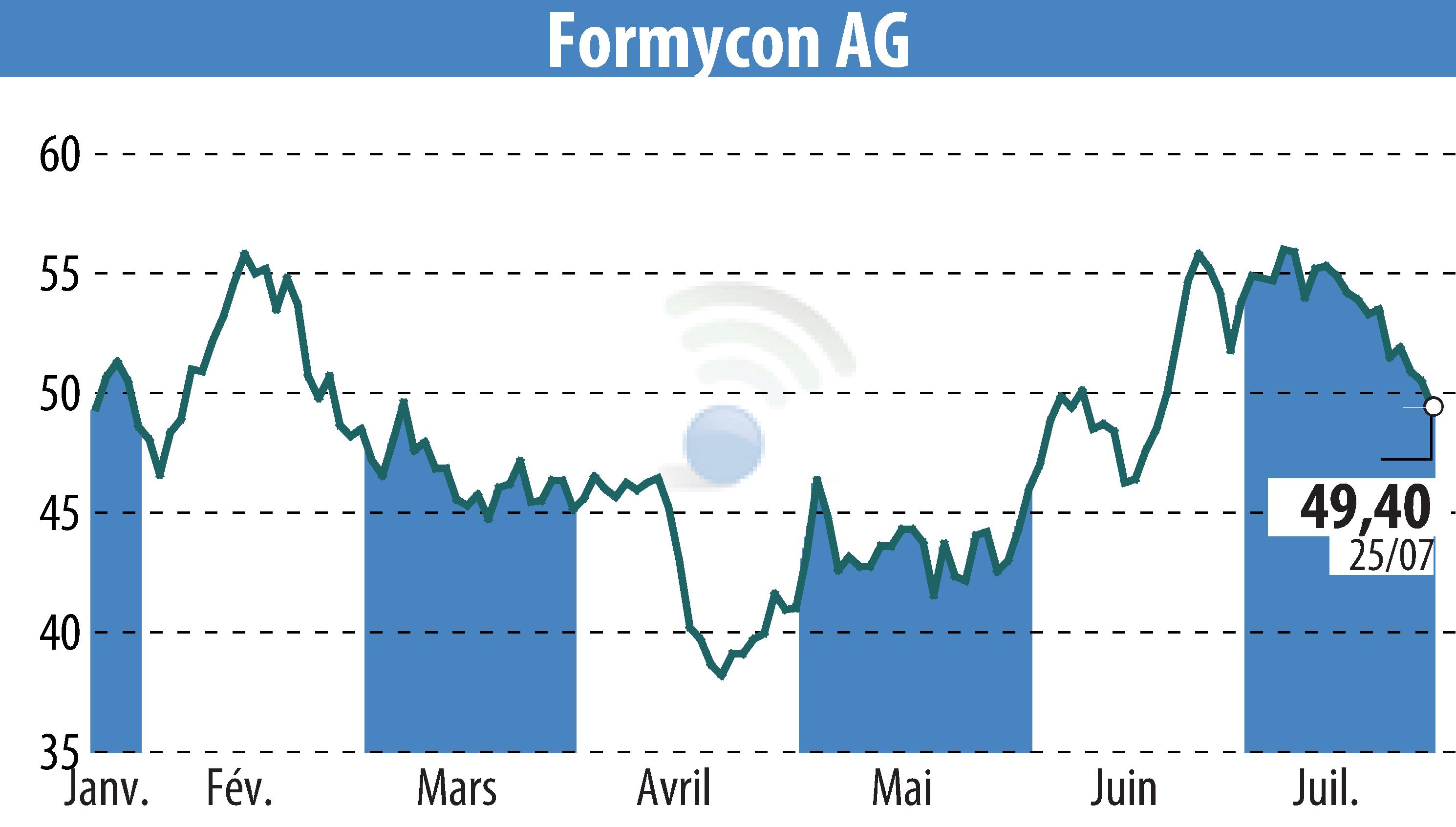 Stock price chart of Nanohale AG (EBR:FYB) showing fluctuations.