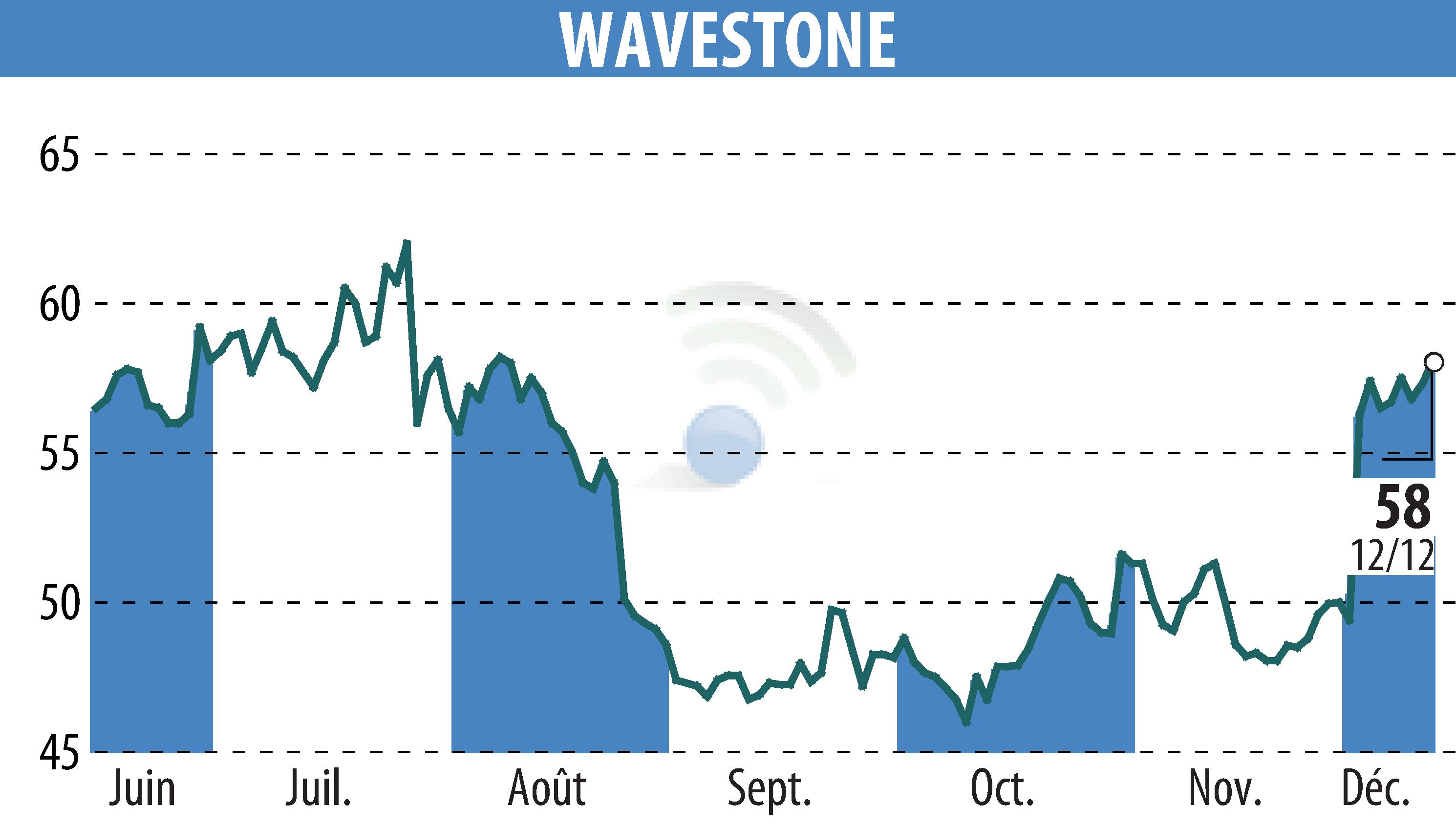 Stock price chart of WAVESTONE (EPA:WAVE) showing fluctuations.