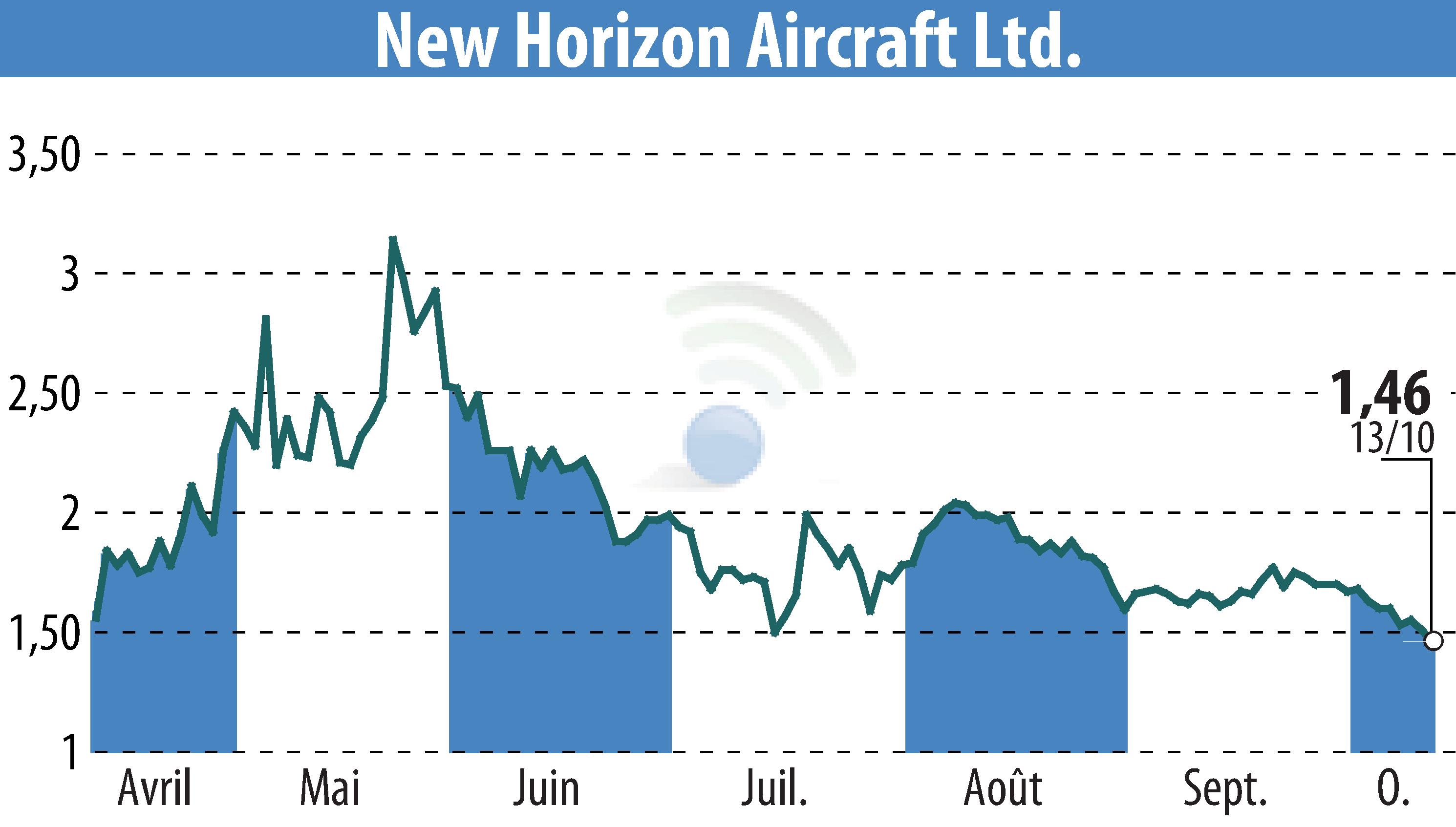 Graphique de l'évolution du cours de l'action Horizon Aircraft (EBR:HOVR).