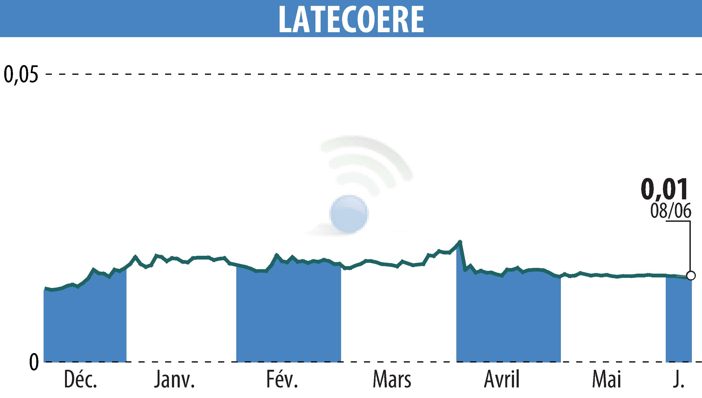 Graphique de l'évolution du cours de l'action LATECOERE (EPA:LAT).