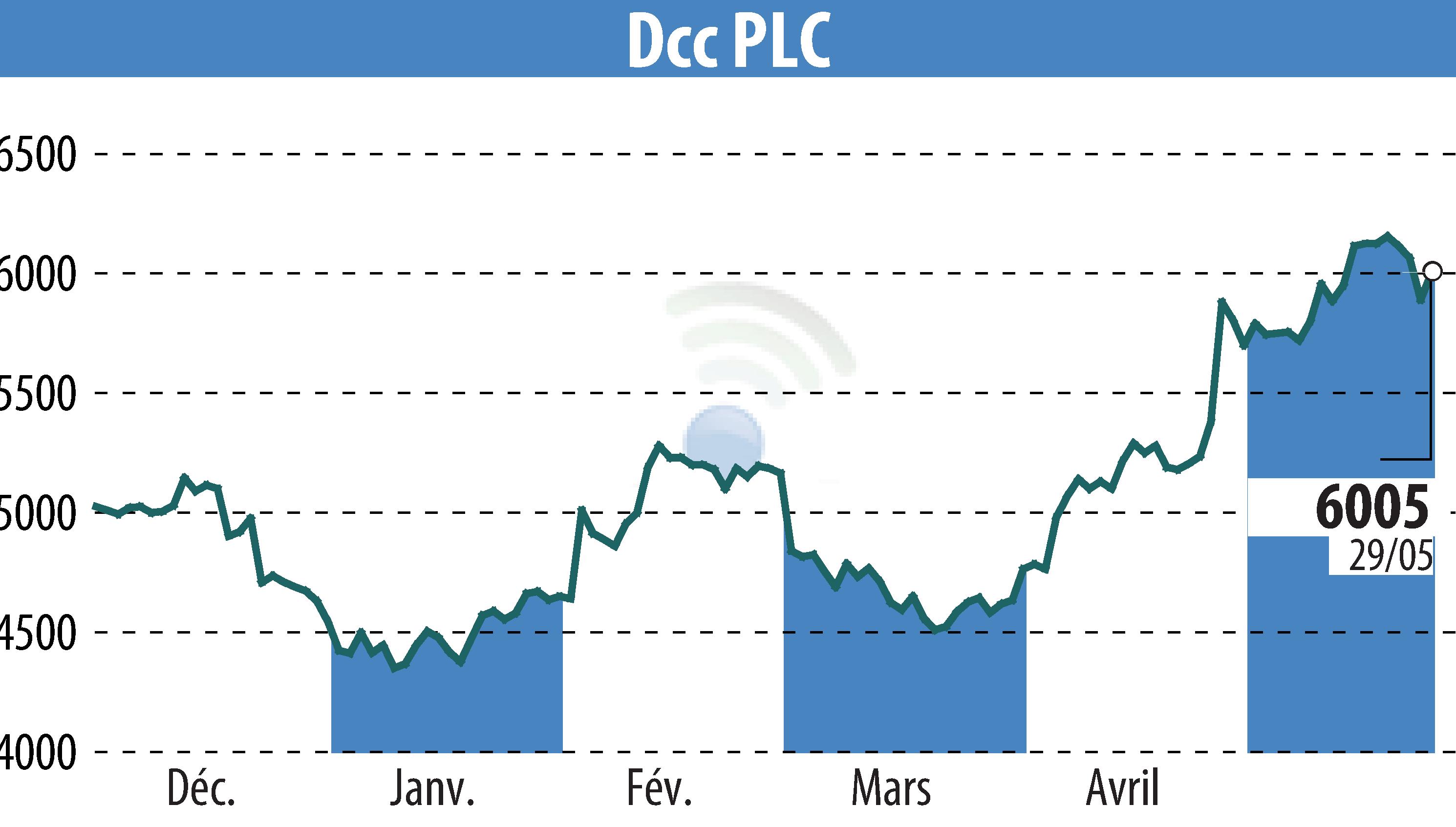 Stock price chart of DCC Plc (EBR:DCC) showing fluctuations.