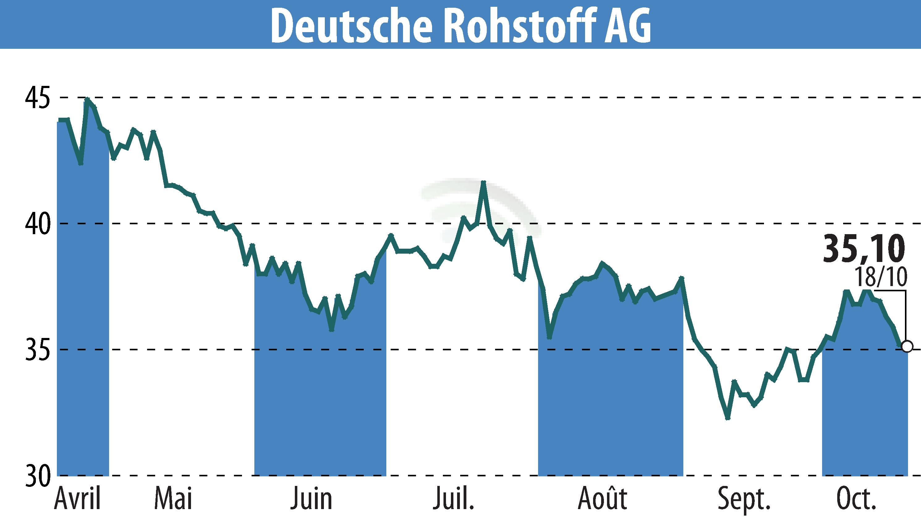 Stock price chart of Deutsche Rohstoff AG (EBR:DR0) showing fluctuations.